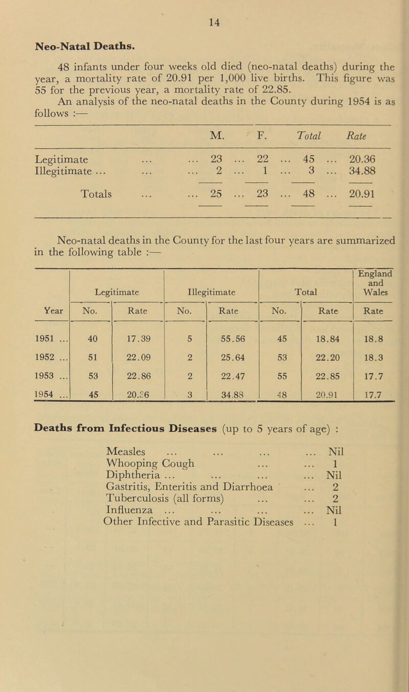 Neo-Natal Deaths. 48 infants under four weeks old died (neo-natal deaths) during the year, a mortality rate of 20.91 per 1,000 live births. This figure was 55 for the previous year, a mortality rate of 22.85. An analysis of the neo-natal deaths in the County during 1954 is as follows :— Legitimate Illegitimate ... Totals M. F. Total Rate 23 ... 22 ... 45 ... 20.36 2 ... 1 ... 3 ... 34.88 25 ... 23 ... 48 ... 20.91 Neo-natal deaths in the County for the last four years are summarized in the following table :— Legitimate Illegitimate Total England and Wales Year No. Rate No. Rate No. Rate Rate 1951 ... 40 17.39 5 55.56 45 18.84 18.8 1952 ... 51 22.09 2 25.64 53 22.20 18.3 1953 ... 53 22.86 2 22.47 55 22.85 17.7 1954 ... 45 20.36 3 34.88 48 20.91 17.7 Deaths from Infectious Diseases (up to 5 years of age) : Measles ... ... ... ... Nil Whooping Cough ... ... 1 Diphtheria ... ... ... ... Nil Gastritis, Enteritis and Diarrhoea ... 2 Tuberculosis (all forms) ... ... 2 Influenza ... ... ... ... Nil Other Infective and Parasitic Diseases ... 1