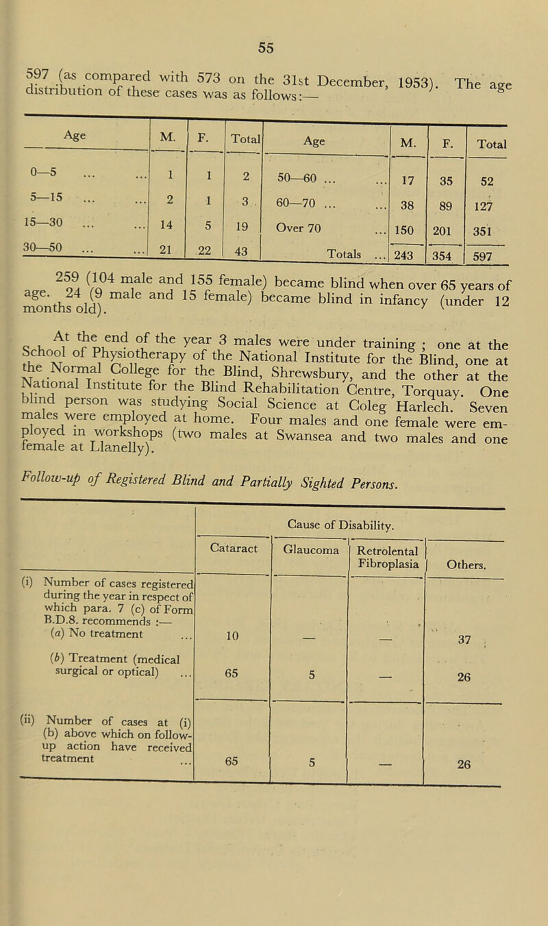 597 (as compared with 573 on the 31st December, distribution of these cases was as follows:— 1953). The age Age M. — F. Total Age M. F. Total 0—5 1 1 2 50—60 ... 17 35 52 5—15 2 1 3 60—70 ... 38 89 127 15—30 ... 14 5 19 Over 70 150 201 351 30—SO ... tii 21 22 43 Totals ... 243 354 597 , 2 o9( m°4 T16 a?d 15? female) became blind when over 65 years of months^old) ma 6 and 15 femalC) bCCame bHnd in infanCy (under 12 q , A} °/ the year 3 males were under Gaining ; one at the SchooJ of Physiotherapy of the National Institute for the Blind, one at the Normal College for the Blind, Shrewsbury, and the othe^ at the National Institute for the Blind Rehabilitation Centre, Torquay. One blind person was studying Social Science at Coleg Harlech. Seven ma es were employed at home. Four males and one female were em- p o\ ed in workshops (two males at Swansea and two males and one female at Llanelly). Follow-up of Registered Blind and Partially Sighted Persons. Cause of Disability. Cataract Glaucoma Retrolental Fibroplasia Others. (i) Number of cases registered during the year in respect of which para. 7 (c) of Form B.D.8. recommends :— (a) No treatment 10 • 37 (b) Treatment (medical surgical or optical) 65 5 — 26 (ii) Number of cases at (i) (b) above which on follow- up action have received treatment 65 5 — 26