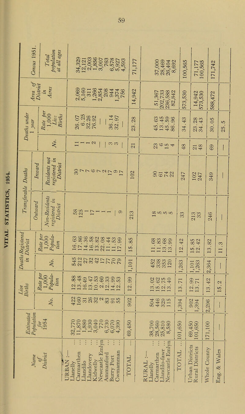 VITAL STATISTICS, 1954. Census 1951. Total population at all ages 25 co tv « oo tv co SlCi,2lG<—’CDtv<N03 COOMOffilO J* Dt <N ~ CO CD in Tf 71,177 00)Tf N O CD O 03 © -qrt CD tv 00- CD' 00 CO Ol (N 100,565 71,177 100,565 171,742 Area of - District in Acres 020—iCD-^OOM’^CD CDCDi— CD lO © tv K O-- CO N 00 N 03 CO tv et no i-h of 1 14,942 51,367 202,733 236,588 82,842 573,530 L 14,942 >73,530 188,472 deaths under 1 year •1 Rate per 1,000 Live Births 26.07 6.25 32.26 76.92 36.14 32.97 23.28 1 45.63 13.45 : 45.59 : 86.96 CO Tt< CO 23.28 34.43 5 30.05 5 25.5 0 No. | | COCO | r-H CO COlOTjt <M r-H 48 r-H GO (M Tf 69 ! ! ^ 1 1 Q •s j HS — 1 Inward Residents not registered in District i OtvtvcotvNtNffltv ^ t-H r-H SOI O-TfN 03 CD tv ot 247 <M O t»< r-H (M 349 1 2 I C S3 £ c 2 <3 3 § Non-Residents registered in District g§-£ | 03 213 00 LO 1/3 I/O CO CO 213 33 246 1 Deaths Registerec in District Q l\.CUC ptT 1,000 Popula- tion COCDCDOOCMOO’^COOi tO 00 CO U3 00 O Tf LO 03 CDt^T}<CDco<Mi-Hr-<r>> 1 15.85 11.68 11.83 13.68 13.99 12.42 15.85 12.42 13.82 11.3 A U3<NtvcqOJIVtv©a3 3 - «N CO ^ - CN tv ts r-H o T-H CM GO CO O lO CO 1C Tf CO CO rH 1,263 1,101 1,263 2,364 1 Live Births Rate per 1,000 Popula- tion 252o3c^c^ocoo>co OO^^TfuocOCOOOlO <NCOCDCO©OtOtH<C<i r—< rH r-H r-H r—< r—< r-H 12.99 <M CM UO O O CO tN Tf CO JO 04 CO 13.71 12.99 13.71 CM CO 15.2 A MO-hcDMC'JCO’-'IO WCDCONCO So>B T 1—C 902 COQIO lO Tf CO r-H 1,394 902 1,394 CD CD CM 1 i Estimated Population for 1954 - ooooooooo tvtvcoco-^tvcoivao tv^oo oq^a^o^tv tv o co of r-T —r r-T erf cd co1 TjT CO —< 69,450 o o o o O CD r-H GO t> ^ 00 lO go co io go CO CM CM 101,650 69,450 101,650 171,100 : i i Name .°f District URBAN :— Llanelly Carmarthen Llandilo Llandovery Kidwelly Newcastle Emlyn Ammanford Burry Port Cwmamman ... TOTAL RURAL :— Llanelly Carmarthen Llandilo-fawr ... Newcastle Emlyn TOTAL ... Urban Districts Rural Districts Whole County Eng. & Wales