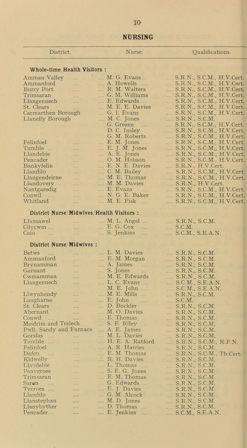 NURSING District. Nurse. Qualifications. Whole-time Health Visitors : Amman Valley M. G. Evans S.R.N., S.C.M., H.V.Cert. Ammanford A. Howells S.R.N., S.C.M., H.V.Cert. Burry Port R. M. Walters S.R.N., S.C.M., H.V.Cert. Trimsaran G. M. Williams S.R.N., S.C.M., H.V.Cert. Llangennech E. Edwards S.R.N., S.C.M., H.V.Cert. St. Clears M. E. E. Davies S.R.N., S.C.M., H.V.Cert. Carmarthen Borough G. I. Evans S.R.N., S.C.M., H.V.Cert. Llanelly Borough M. C. Jones S.R.N., S.C.M. G. Greene S.R.N., S.C.M., H.V.Cert. D. C. Insley S.R.N., S.C.M., H.V.Cert. G. M. Roberts S.R.N., S.C.M., H.V.Cert. Felinfoel E. M. Jones S.R.N., S.C.M., H.V.Cert. Tumble E. J. M. Jones ... S.R.N., S.C.M., H.V.Cert. Llandebie A. E. Jones S.R.N., S.C.M., H.V.Cert. Pencader O. M. Hobson S.R.N., S.C.M., H.V.Cert. Bankyfelin E. N. E. Davies S.R.N., H.V.Cert. Llandilo C. M. Bailey . S.R.N., S.C.M., H.V.Cert. Llangendeirne ..... M. E. Thomas S.R.N., S.C.M., H.V.Cert. Llandovery M. M. Davies S.R.N., H.V.Cert. Nantgaredig E. Evans S.R.N., S.C.M., H.V.Cert. Conwil N. G. E. Baker S.R.N., S.C.M., H.V.Cert. Whitland M. E. Fisk S.R.N., S.C.M., H.V.Cert. District Nurse/Midwives/Health Visitors : Llansawel M. L. Angel S.R.N., S.C.M. Cilycwm E. G. Cox S.C.M. Caio S. Jenkins S.C.M., S.E.A.N. District Nurse/Midwives : Betws L. M. Davies S.R.N., S.C.M. Ammanford E. M. Morgan S.R.N., S.C.M. Brynamman A. James S.R.N., S.C.M. Garnant S. Jones S.R.N., S.C.M. Cwmamman M. E. Edwards S.R.N., S.C.M. Llangennech L. C. Evans S.C.M., S.E.A.N. M. E. John S.C.M., S.E.A.N. Llwynhendy M. E. Mills S.R.N., S.C.M. Laugharne E. fohn S.C.M. St. Clears D. Buckler S.R.N., S.C.M. Abernant M. O. Davies S.R.N., S.C.M. Conwil E. Thomas S.R.N., S.C.M. Meidrim and Trelech S. F. Rilev S.R.N., S.C.M. Pwll, Sandy and Furnace A. E. James S.R.N., S.C.M. Gorslas M. L. Davies S.R.N., S.C.M. Tumble H. E. A. Ratford S.R.N., S.C.M., R.F.N. Felinfoel A. R. Harries S.R.N., S.C.M. Da fen E. M. Thomas S.R.N., S.C.M., Tb.Cert. Kidwelly R. H. Davies S.R.N., S.C.M. Llandebie L. Thomas S.R.N., S.C.M. Penvgroes S. E. G. Jones S.R.N., S.C.M. Trimsaran E. M. Thomas S.R.N., S.C.M. Sarsn G. Edwards S.R.N., S.C.M. Tvcroes E. J. Davies S.R.N., S.C.M. Llandilo G. M. Alcock S.R.N., S.C.M. Llanstephan M. D. Jones S.R.N., S.C.M. Llanybvther D. Thomas S.R.N., S.C.M. Pencader ... E. Jenkins S.C.M., S.E.A.N.