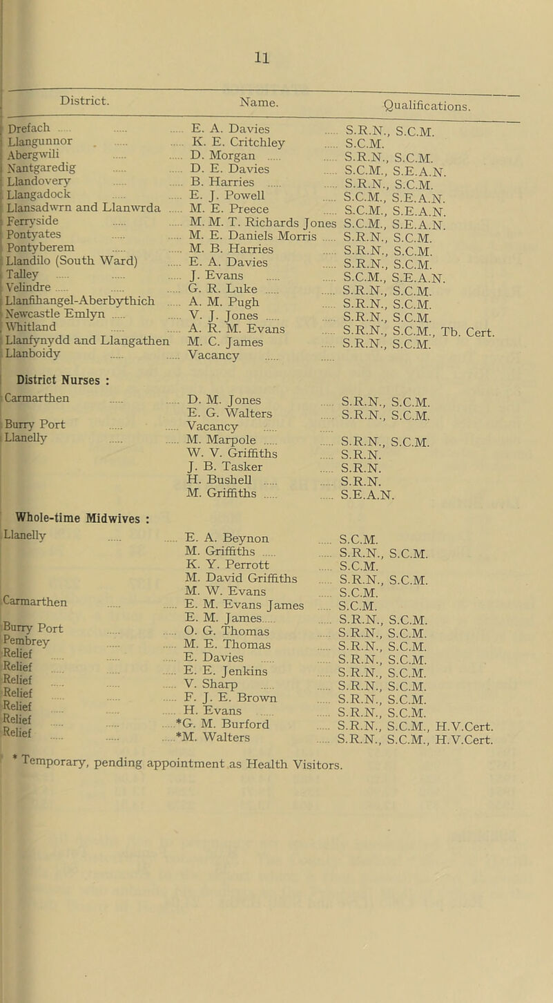 District. I Drefach Llangunnor Abergwili Nantgaredig I Llandovery | Llangadock ■ Llansadwrn and Llanwrda . * Ferryside Pontyates Pontyberem i Llandilo (South Ward) ] Talley ! Velindre i Llanfihangel-Aberbythich \ Newcastle Emlyn | Whitland [ Llanfynydd and Llangatlien Llanboidy Name. E. A. Davies K. E. Critchley D. Morgan D. E. Davies B. Harries E. J. Powell M. E. Preece M. M. T. Richards Jones M. E. Daniels Morris M. B. Harries E. A. Davies J. Evans G. R. Luke A. M. Pugh V. J. Jones A. R. M. Evans M. C. James Vacancy Qualifications. S.R.N., S.C.M. S.C.M. S.R.N., S.C.M. S.C.M., S.E.A.N. S.R.N., S.C.M. S.C.M., S.E.A.N. S.C.M., S.E.A.N. S.C.M., S.E.A.N. S.R.N., S.C.M. S.R.N., S.C.M. S.R.N., S.C.M. S.C.M., S.E.A.N. S.R.N., S.C.M. S.R.N., S.C.M. S.R.N., S.C.M. S.R.N., S.C.M., Tb. Cert. S.R.N., S.C.M. District Nurses : Carmarthen D. M. Jones S.R.N., S.C.M. Burry Port E. G. Walters S.R.N., S.C.M. Vacancy Llanelly M. Marpole . .... S.R.N., S.C.M. W. V. Griffiths .... S.R.N. J. B. Tasker .... S.R.N. H. Bushell S.R.N. M. Griffiths .... S.E.A.N. Whole-time Midwives : .Llanelly E. A. Beynon .... S.C.M. M. Griffiths ... S.R.N., S.C.M. K. Y. Perrott .... S.C.M. M. David Griffiths .... S.R.N., S.C.M. ^Carmarthen M. W. Evans S.C.M E. M. Evans James S.C.M. Burry Port E. M. James S.R.N., S.C.M. O. G. Thomas S.R.N., S.C.M. Pembrev M. E. Thomas S.R.N., S.C.M. Relief E. Davies S.R.N., S.C.M. Relief Relief Relief E. E. Jenkins S.R.N., S.C.M. V. Sharp S.R.N., S.C.M. F. J. E. Brown ... S.R.N., S.C.M. Relief Relief Relief H. Evans ... S.R.N., S.C.M. *G. M. Burford S.R.N., S.C.M., H.V.Cert. *M. Walters S.R.N., S.C.M., H.V.Cert. * Temporary, pending appointment as Health Visitors.
