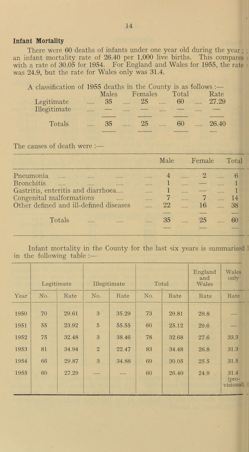 Infant Mortality There were 60 deaths of infants under one year old during the year; an infant mortality rate of 26.40 per 1,000 live births. This compares with a rate of 30.05 for 1954. For England and Wales for 1955, the rate was 24.9, but the rate for Wales only was 31.4. A classification of 1955 deaths in the County is as follows :— Males Females Total Rate Legitimate 35 .... 25 .... 60 ... .. 27.29 Illegitimate . Totals 35 .... 25 .... 60 ... ... 26.40 The causes of death were :— Male Female Total Pneumonia 4 2 6 Bronchitis 1 — 1 Gastritis, enteritis and diarrhoea 1 — 1 Congenital malformations 7 7 14 Other defined and ill-defined diseases 22 16 38 Totals 35 25 60 Infant mortality in the County for the last six years is summarised in the following table — Legit) mate Illegit imate To :al England and Wales ■Wales only Year No. Rate No. Rate No. Rate Rate Rate 1950 70 29.61 3 35.29 73 29.81 29.8 — 1951 55 23.92 5 55.55 60 25.12 29.6 — 1952 75 32.48 3 38.46 78 32.68 27.6 33.3 1953 81 34.94 2 22.47 83 34.48 26.8 31.3 1954 66 29.S7 3 34.88 69 30.05 25.5 31.5 1955 60 27.29 60 26.40 24.9 31.4 (pro- visional)