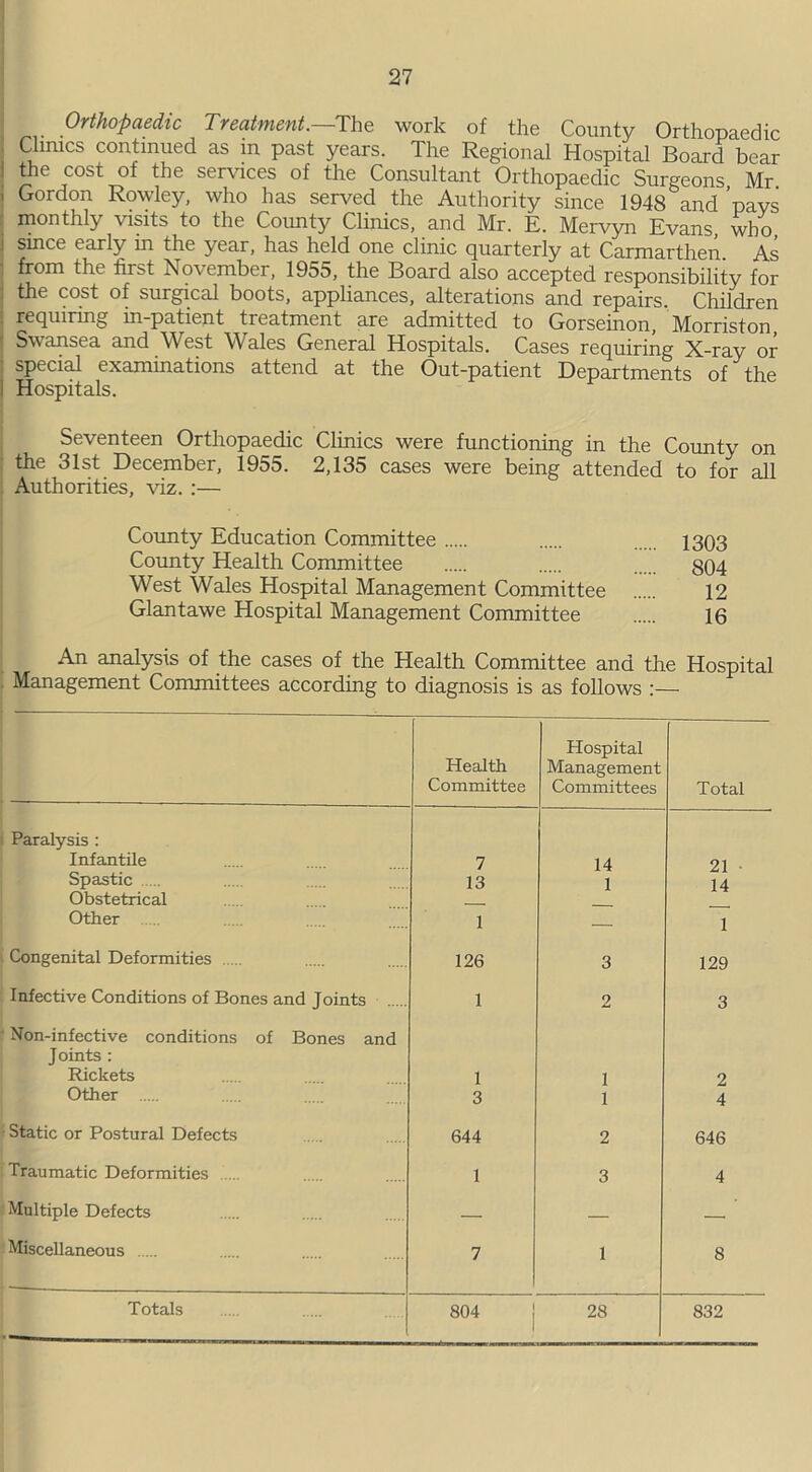 . Orthopaedic Treatment.—The work of the County Orthopaedic Climes continued as in past years. The Regional Hospital Board bear the cost of the services of the Consultant Orthopaedic Surgeons Mr Gordon Rowley, who has served the Authority since 1948 and ’pavs \ ®on^hly visits? to the County Clinics, and Mr. E. Mervyn Evans, who i since early in the year, has held one clinic quarterly at Carmarthen. As from the first November, 19d5, the Board also accepted responsibility for the cost of surgical boots, appliances, alterations and repairs. Children ; requiring in-patient treatment are admitted to Gorseinon, Morriston Swansea and West Wales General Hospitals. Cases requiring X-ray or special examinations attend at the Out-patient Departments of the ^ Hospitals. Seventeen Orthopaedic Clinics were functioning in the County on the 31st December, 1955. 2,135 cases were being attended to for all Authorities, viz. :— County Education Committee 1303 County Health Committee 804 West Wales Hospital Management Committee 12 Glantawe Hospital Management Committee 16 An analysis of the cases of the Health Committee and the Hospital Management Committees according to diagnosis is as follows :— Health Committee Hospital Management Committees Total Paralysis : Infantile 7 14 21 Spastic 13 1 14 Obstetrical Other 1 — 1 Congenital Deformities 126 3 129 Infective Conditions of Bones and Joints 1 2 3 Non-infective conditions of Bones and Joints : Rickets 1 1 2 Other 3 1 4 Static or Postural Defects 644 2 646 Traumatic Deformities 1 3 4 Multiple Defects — — — Miscellaneous 7 1 8