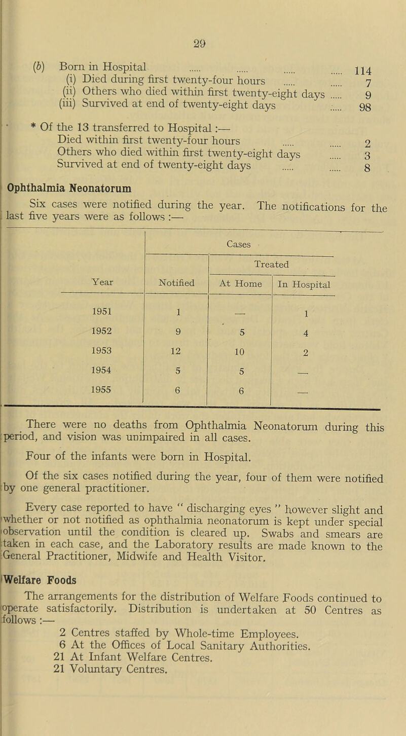 (b) Born in Hospital (i) Died during first twenty-four hours (ii) Others who died within first twenty-eight days (iii) Survived at end of twenty-eight days * Of the 13 transferred to Hospital:— Died within first twenty-four hours Others who died within first twenty-eight days Survived at end of twenty-eight days 114 7 9 98 2 3 8 Ophthalmia Neonatorum Six cases were notified during the year. The notifications for the j last five years were as follows :— Cases Treated Year Notified At Home In Hospital 1951 1 1 1952 9 5 4 1953 12 10 2 1954 5 5 — 1955 6 6 — There were no deaths from Ophthalmia Neonatorum during this period, and vision was unimpaired in all cases. Four of the infants were born in Hospital. Of the six cases notified during the year, four of them were notified by one general practitioner. Every case reported to have “ discharging eyes ” however slight and -whether or not notified as ophthalmia neonatorum is kept under special •observation until the condition is cleared up. Swabs and smears are •taken in each case, and the Laboratory results are made known to the 'General Practitioner, Midwife and Health Visitor. Welfare Foods The arrangements for the distribution of Welfare Foods continued to operate satisfactorily. Distribution is undertaken at 50 Centres as follows :— 2 Centres staffed by Whole-time Employees. 6 At the Offices of Local Sanitary Authorities. 21 At Infant Welfare Centres. 21 Voluntary Centres.