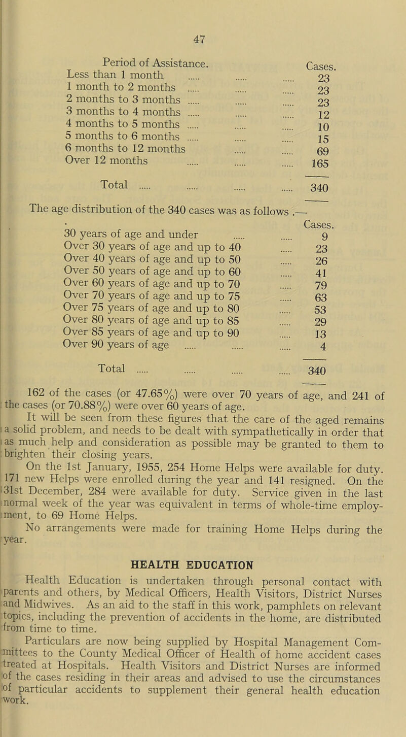 Period of Assistance. Less than 1 month 1 month to 2 months 2 months to 3 months 3 months to 4 months 4 months to 5 months 5 months to 6 months 6 months to 12 months Over 12 months Cases. 23 23 23 12 10 15 69 165 TotaI 340 The age distribution of the 340 cases was as follows .— Cases. 30 years of age and under 9 Over 30 years of age and up to 40 23 Over 40 years of age and up to 50 26 Over 50 years of age and up to 60 41 Over 60 years of age and up to 70 79 Over 70 years of age and up to 75 63 Over 75 years of age and up to 80 53 Over 80 years of age and up to 85 29 Over 85 years of age and up to 90 13 Over 90 years of age 4 Total 340 162 of the cases (or 47.65%) were over 70 years of age, and 241 of the cases (or 70.88%) were over 60 years of age. It will be seen from these figures that the care of the aged remains : a solid problem, and needs to be dealt with sympathetically in order that as much help and consideration as possible may be granted to them to brighten their closing years. On the 1st January, 1955, 254 Home Helps were available for duty. 171 new Helps were enrolled during the year and 141 resigned. On the 31st December, 284 were available for duty. Service given in the last ; normal week of the year was equivalent in terms of whole-time employ- ment, to 69 Home Helps. No arrangements were made for training Home Helps during the year. HEALTH EDUCATION Health Education is undertaken through personal contact with parents and others, by Medical Officers, Health Visitors, District Nurses and Midwives. As an aid to the staff in tins work, pamphlets on relevant topics, including the prevention of accidents in the home, are distributed from time to time. Particulars are now being supplied by Hospital Management Com- mittees to the County Medical Officer of Health of home accident cases treated at Hospitals. Health Visitors and District Nurses are informed of the cases residing in their areas and advised to use the circumstances of particular accidents to supplement their general health education work.