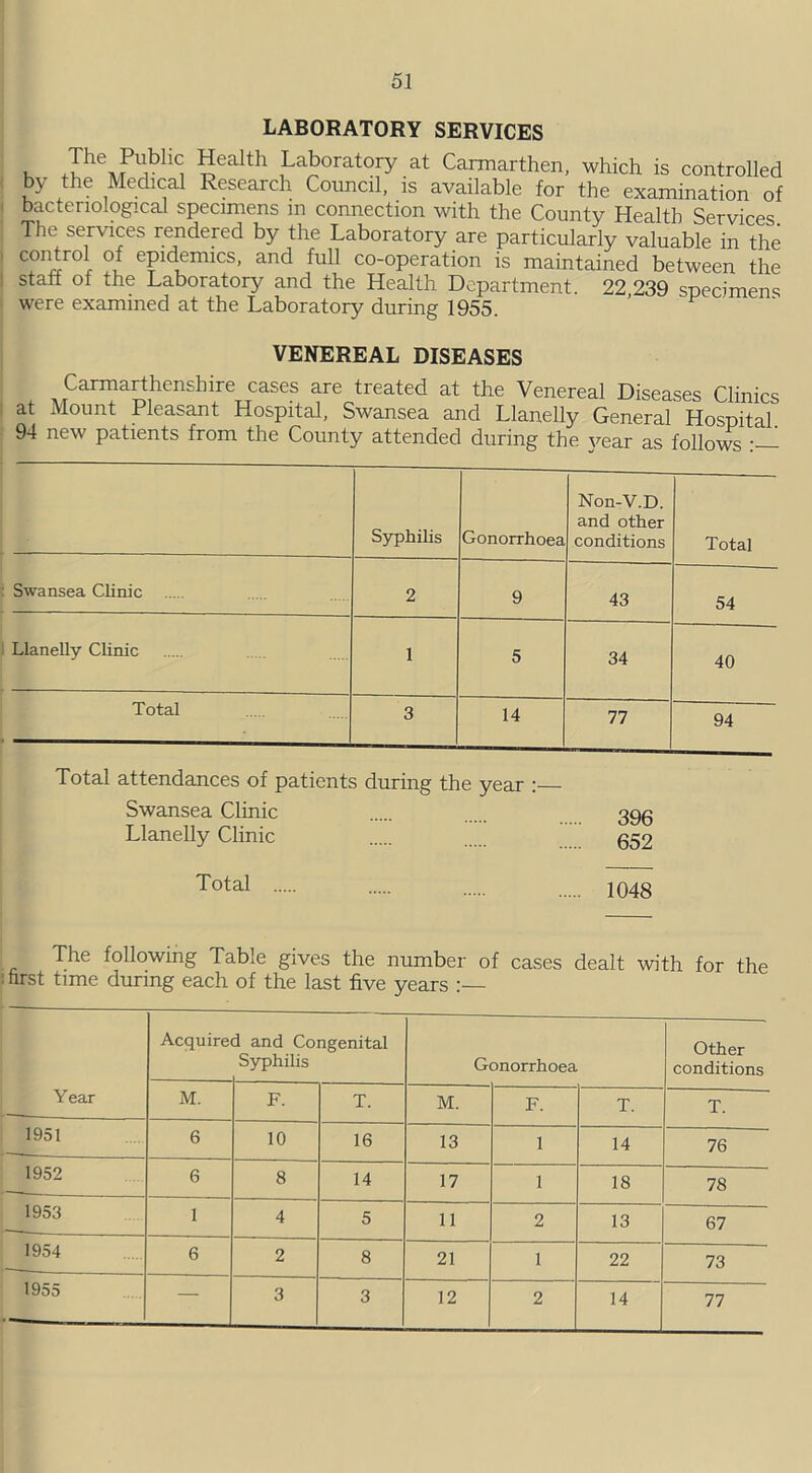 LABORATORY SERVICES . Ih\fU}hCi ^ealth Laboratory at Carmarthen, which is controlled by the Medical Research Council, is available for the examination of bacteriological specimens m connection with the County Health Services The services rendered by the Laboratory are particularly valuable in the cfnlrol °/ ePlcLmics> and full co-operation is maintained between the staff of the Laboratory and the Health Department. 22 239 specimens were examined at the Laboratory during 1955. VENEREAL DISEASES Carmarthenshire cases are treated at the Venereal Diseases Clinics at Mount Pleasant Hospital, Swansea and Llanelly General Hospital 94 new patients from the County attended during the year as follows Syphilis Gonorrhoea Non-V.D. and other conditions Total Swansea Clinic 2 9 43 54 Llanelly Clinic 1 5 34 40 Total 3 14 77 94 Total attendances of patients during the year : Swansea Clinic Llanelly Clinic 396 652 Total 1048 The following Table gives the number of cases dealt with for the : hrst time during each of the last five years Acquired and Congenital Other byphilis Gonorrhoea conditions Year M. F. T. M. F. T. T. 1951 6 10 16 13 1 14 76 1952 6 8 14 17 1 18 78 1953 1 4 5 11 2 13 67 1954 6 2 8 21 1 22 73 1955 — 3 3 12 2 14 77