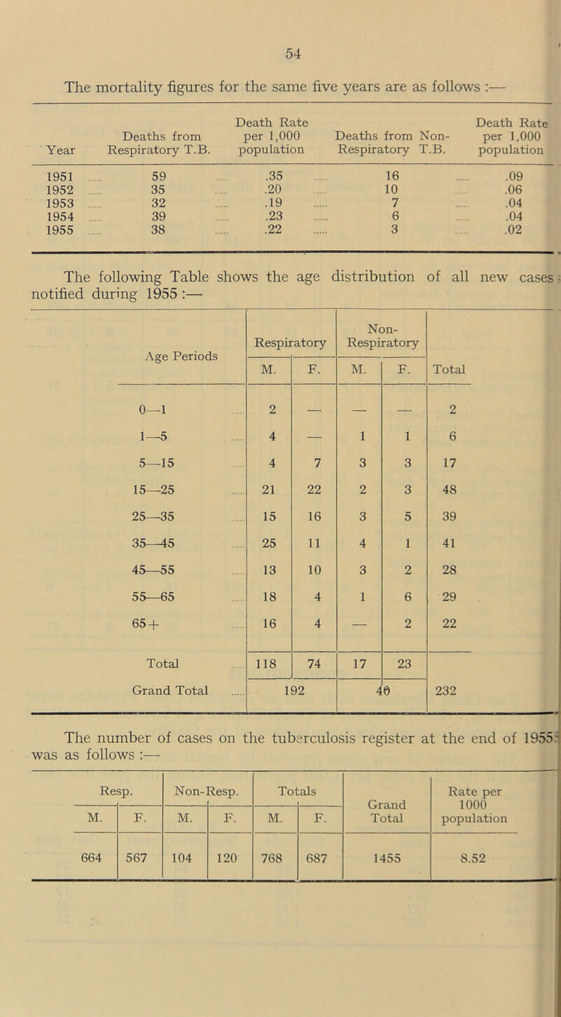 The mortality figures for the same five years are as follows :— Year Deaths from Respiratory T.B. Death Rate per 1,000 population Deaths from Non- Respiratory T.B. Death Rate per 1,000 population 1951 59 .35 16 .09 1952 35 .20 10 .06 1953 32 .19 7 .04 1954 39 .23 6 .04 1955 38 .22 3 .02 The following Table shows the age distribution of all new cases • notified during 1955 :— Age Periods Respiratory Non- Respiratory Total M. F. M. F. 0—1 2 — — — 2 1—5 4 — 1 1 6 5—15 4 7 3 3 17 15—25 21 22 2 3 48 25—35 15 16 3 5 39 35—45 25 11 4 1 41 45—55 13 10 3 2 28 55—65 18 4 1 6 29 65 + 16 4 — 2 22 Total 118 74 17 23 Grand Total 192 4 0 232 The number of cases on the tuberculosis register at the end of 1955 was as follows :— Re sp. Non- Resp. To! als Grand Total Rate per 1000 population M. F. M. F. M. F. 664 567 104 120 768 687 1455 8.52