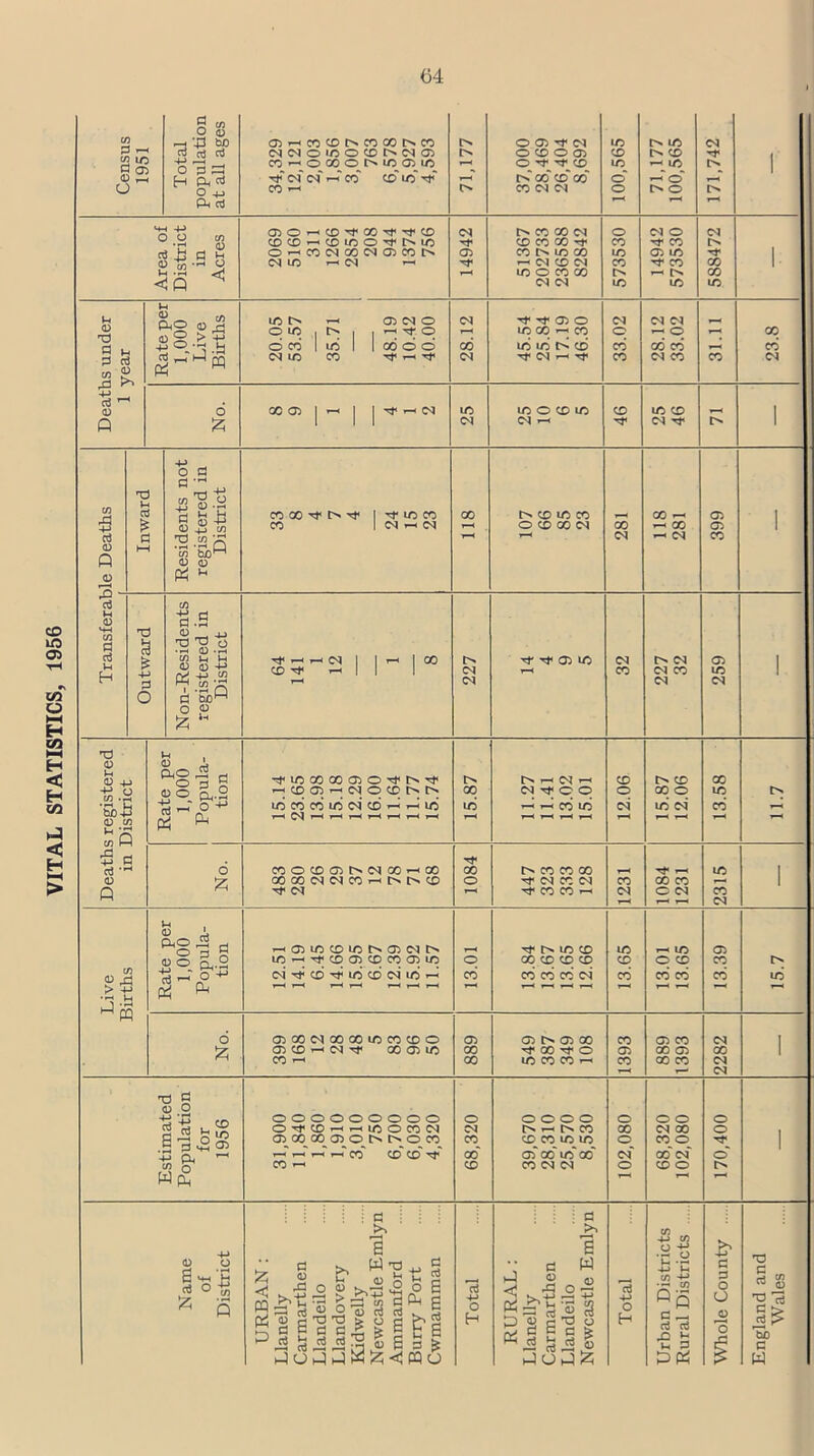 VITAL STATISTICS, 1956 » Census 1951 Total population at all ages 05^COCOtNCOGOlNCO (NtNOiCOCOh^O) CO THO00OMC05U5 Tt<- ci <N I-T CO** CO ui rf CO *-« 71,177 O 05 CN O CO O 05 OTf rfcO IN go co go CO CN <N 100,565 71,177 100,565 171,742 1 ' Area of District in Acres OJO^CO^COTfTfCO COCO^COiOOTfI>iO o^-<co<Ncoc^a5Coi> <N 1/5 *-< CN T-t 14942 51367 202733 236588 82842 573530 14942 573530 588472 1 Deaths under 1 year Rate per 1,000 Live Births 20.05 53.57 35.71 48.19 10.42 40.00 28.12 45.54 25.84 17.19 46.30 33.02 28.12 33.02 31.11 23.8 No. 00 05 | ~C | | ^ — <N 25 1/5 O CO 1/5 CN t-« 46 10 CO <N Tf 1 C/3 <D Q CD Inward Residents not registered in District COOOTf[>Tt< l^fioco CO 1 M TH (N 118 CO 1/5 CO O CO GO CN rH 281 118 281 399 1 rO 03 u <D w d d u H Outward Non-Residents registered in District ’tHHlN I I T-H I GO CO ^ H 1 I 1 227 Tf 05 1/5 r—< 32 227 32 259 1 Deaths registered in District Rate per 1,000 Popula- tion -tiOCOCOOiO^NTf i/5 CO CO IT) <N CO ^ 1-H* 1/5 t-h C4 t-H r—» r—< y—i t-h r—< t-H 15.87 I> r-H ^ CO *-< i-I co ui 12.06 15.87 12.06 13.58 11.7 No. coocoa^c^oqooT-<oo COGOC4<MCO^I>I>CO tT (N 1084 t> CO CO GO Tf (N CO CN Tf CO CO »-c 1231 1084 1231 2315 I Live Births Rate per 1,000 Popula- tion ^a5i/5coior^a5<NtN lo^^cqaicqcocTiLq <N Tf CO ^ i/5 CO <N ui 1-1 13.01 Tf< MGCO oo co cq co CO CO CO CN 13.65 13.01 13.65 13.39 15.7 No. 0500C^00 00i/5C0C0O (J5COr-<C^Tt 00 05 1/5 CO *-< 05 00 oo 05 IN 05 00 ^oo^to l/5 CO CO ^ 1393 889 1393 2282 1 Estimated Population for 1956 ooooooooo OTfCD-HrHlOOCOW OiOOOOOOtMNOCO *-< t-T t-T t—T co co co* ^ CO 1-1 68,320 o o o o tN ^ tN CO CO CO lO io 05 00 1/5 go CO CN <N 102,080 68,320 102,080 170,400 1 Name of District URBAN: Llanelly Carmarthen Llandeilo Llandovery Kidwelly Newcastle Emlyn Ammanford Burry Port Cwmamman Total RURAL: Llanelly Carmarthen Llandeilo Newcastle Emlyn Total Urban Districts Rural Districts Whole County England and Wales