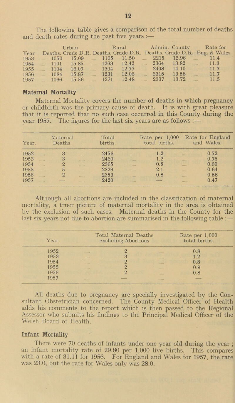 The following table gives a comparison of the total number of deaths and death rates during the past five years :— Year Urban Deaths. Crude D.R. Rural Deaths. Crude D.R. Admin. County Deaths. Crude D.R. Rate for Eng. & Wales 1953 1050 15.09 1165 11.50 2215 12.96 11.4 1954 1101 15.85 1263 12.42 2364 13.82 11.3 1955 1104 16.07 1304 12.77 2408 14.10 11.7 1956 1084 15.87 1231 12.06 2315 13.58 11.7 1957 1066 15.56 1271 12.48 2337 13.72 11.5 Maternal Mortality Maternal Mortality covers the number of deaths in which pregnancy or childbirth was the primary cause of death. It is with great pleasure that it is reported that no such case occurred in this County during the year 1957. The figures for the last six years are as follows :— Year. Maternal Deaths. Total births. Rate per 1,000 total births. Rate for England and Wales. 1952 3 2456 1.2 0.72 1953 3 2460 1.2 0.76 1954 2 2365 0.8 0.69 1955 5 2329 2.1 0.64 1956 2 2353 0.8 0.56 1957 — 2420 — 0.47 Although all abortions are included in the classification of maternal mortality, a truer picture of maternal mortality in the area is obtained by the exclusion of such cases. Maternal deaths in the County for the last six years not due to abortion are summarised in the following table :— Total Maternal Deaths Rate per 1,000 Year. excluding Abortions. total births. 1952 2 0.8 1953 3 1.2 1954 2 0.8 1955 2 0.9 1956 2 0.8 1957 — — All deaths due to pregnancy are specially investigated by the Con- sultant Obstetrician concerned. The County Medical Officer of Health adds his comments to the report which is then passed to the Regional Assessor who submits his findings to the Principal Medical Officer of the Welsh Board of Health. Infant Mortality There were 70 deaths of infants under one year old during the year ; an infant mortality rate of 29.80 per 1,000 live births. This compares with a rate of 31.11 for 1956. For England and Wales for 1957, the rate was 23.0, but the rate for Wales only was 28.0.