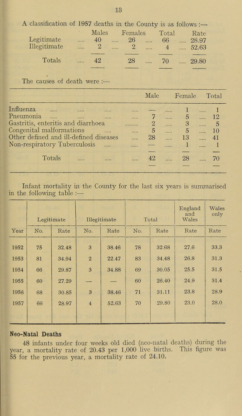 A classification of 1957 deaths in the County is as follows :—■ Males Females Total Rate Legitimate 40 26 66 28.97 Illegitimate 2 2 4 52.63 Totals 42 28 70 29.80 The causes of death were :— Male Female Total Influenza — 1 1 Pneumonia 7 5 12 Gastritis, enteritis and diarrhoea 2 3 5 Congenital malformations 5 5 10 Other defined and ill-defined diseases 28 13 41 Non-respiratory Tuberculosis — 1 1 Totals 42 28 70 Infant mortality in the County for the last six years is summarised in the following table :— Legit mate Illegii imate To tal England and Wales Wales only Year No. Rate No. Rate No. Rate Rate Rate 1952 75 32.48 3 38.46 78 32.68 27.6 33.3 1953 81 34.94 2 22.47 83 34.48 26.8 31.3 1954 66 29.87 3 34.88 69 30.05 25.5 31.5 1955 60 27.29 — — 60 26.40 24.9 31.4 1956 68 30-85 3 38.46 71 31.11 23.8 28.9 1957 66 28.97 4 52.63 70 29.80 23.0 28.0 Neo-Natal Deaths 48 infants under four weeks old died (neo-natal deaths) during the year, a mortality rate of 20.43 per 1,000 live births. This figure was 55 for the previous year, a mortality rate of 24.10.