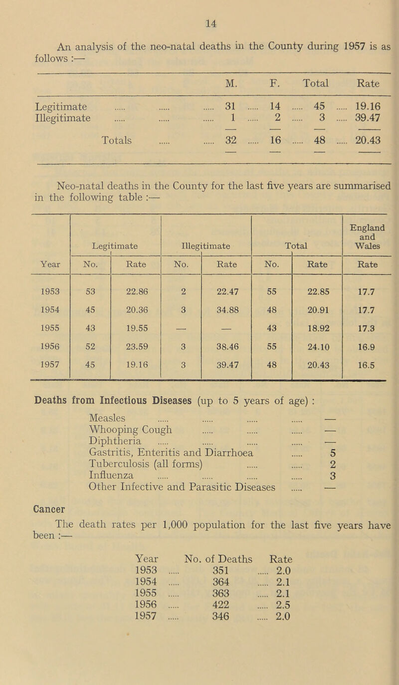 An analysis of the neo-natal deaths in the County during 1957 is as follows :— M. F. Total Rate Legitimate 31 ... .. 14 45 ... ... 19.16 Illegitimate 1 ... 2 3 ... 39.47 Totals 32 ... ... 16 48 ... ... 20.43 — — Neo-natal deaths in the County for the last five years are summarised in the following table :— Legi timate Illeg timate T otal England and Wales Year No. Rate No. Rate No. Rate Rate 1953 53 22.86 2 22.47 55 22.85 17.7 1954 45 20.36 3 34.88 48 20.91 17.7 1955 43 19.55 — — 43 18.92 17.3 1956 52 23.59 3 38.46 55 24.10 16.9 1957 45 19.16 3 39.47 48 20.43 16.5 Deaths from Infectious Diseases (up to 5 years of age) : Measles — Whooping Cough — Diphtheria •— Gastritis, Enteritis and Diarrhoea 5 Tuberculosis (all forms) 2 Influenza 3 Other Infective and Parasitic Diseases Cancer The death rates per 1,000 population for the last five years have been :— Year No. of Deaths Rate 1953 351 2.0 1954 364 2.1 1955 363 2.1 1956 422 2.5 1957 346 2.0