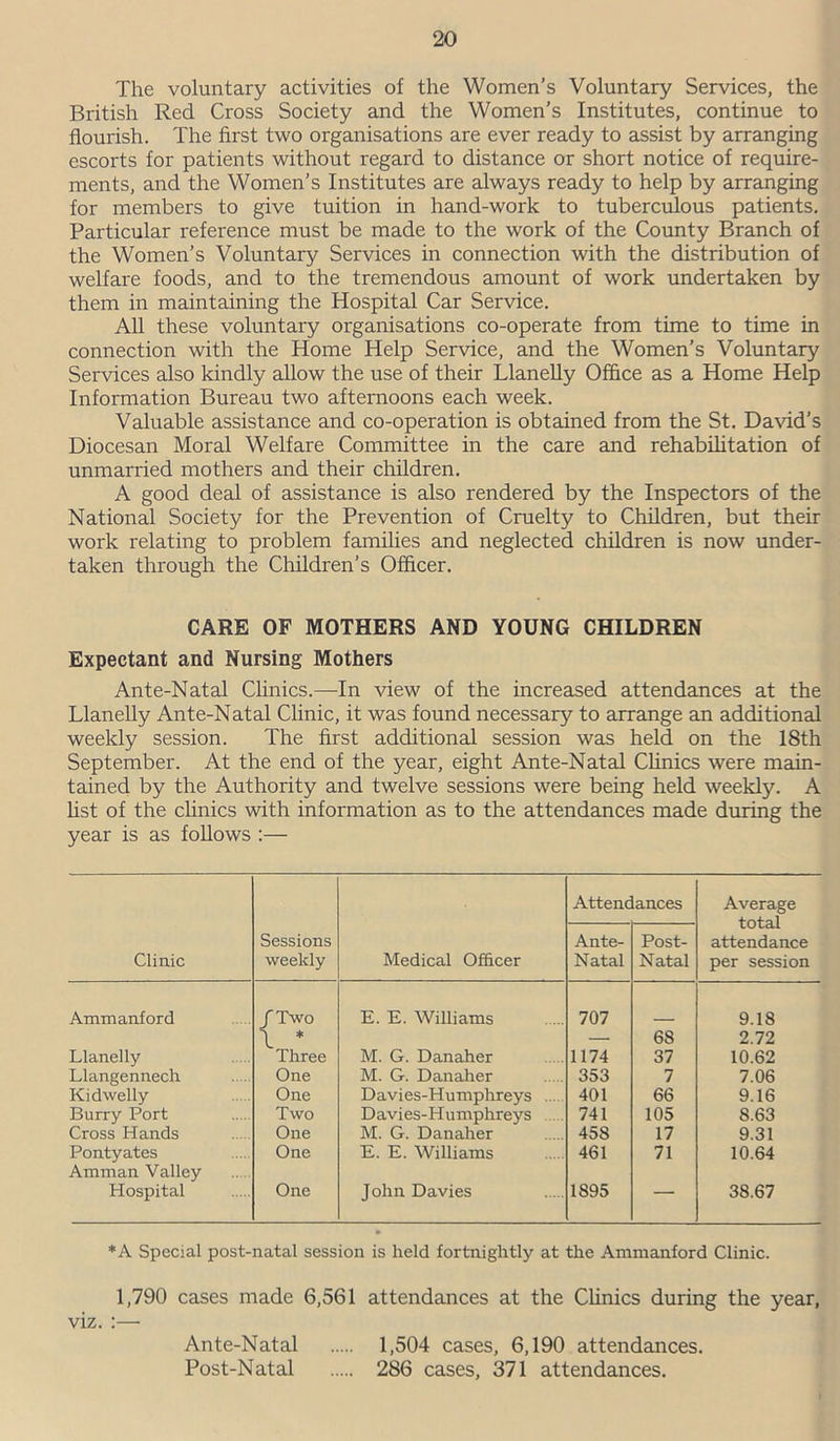 The voluntary activities of the Women’s Voluntary Services, the British Red Cross Society and the Women’s Institutes, continue to flourish. The first two organisations are ever ready to assist by arranging escorts for patients without regard to distance or short notice of require- ments, and the Women’s Institutes are always ready to help by arranging for members to give tuition in hand-work to tuberculous patients. Particular reference must be made to the work of the County Branch of the Women’s Voluntary Services in connection with the distribution of welfare foods, and to the tremendous amount of work undertaken by them in maintaining the Hospital Car Service. All these voluntary organisations co-operate from time to time in connection with the Home Help Service, and the Women’s Voluntary Services also kindly allow the use of their Llanelly Office as a Home Help Information Bureau two afternoons each week. Valuable assistance and co-operation is obtained from the St. David’s Diocesan Moral Welfare Committee in the care and rehabilitation of unmarried mothers and their children. A good deal of assistance is also rendered by the Inspectors of the National Society for the Prevention of Cruelty to Children, but their work relating to problem families and neglected children is now under- taken through the Children’s Officer. CARE OF MOTHERS AND YOUNG CHILDREN Expectant and Nursing Mothers Ante-Natal Clinics.—In view of the increased attendances at the Llanelly Ante-Natal Clinic, it was found necessary to arrange an additional weekly session. The first additional session was held on the 18th September. At the end of the year, eight Ante-Natal Clinics were main- tained by the Authority and twelve sessions were being held weekly. A list of the clinics with information as to the attendances made during the year is as follows :— Clinic Sessions weekly Medical Officer Attendances Average total attendance per session Ante- Natal Post- Natal Ammanford fTwo E. E. Williams 707 9.18 \ * — 68 2.72 Llanelly Three M. G. Danaher 1174 37 10.62 Llangennech One M. G. Danaher 353 7 7.06 Kidwelly One Davies-Humphreys 401 66 9.16 Burry Port Two Davies-Humphreys 741 105 8.63 Cross Hands One M. G. Danaher 458 17 9.31 Pontyates One E. E. Williams 461 71 10.64 Amman Valley Hospital One John Davies 1895 38.67 *A Special post-natal session is held fortnightly at the Ammanford Clinic. 1,790 cases made 6,561 attendances at the Clinics during the year, viz. :— Ante-Natal Post-Natal 1,504 cases, 6,190 attendances. 286 cases, 371 attendances.