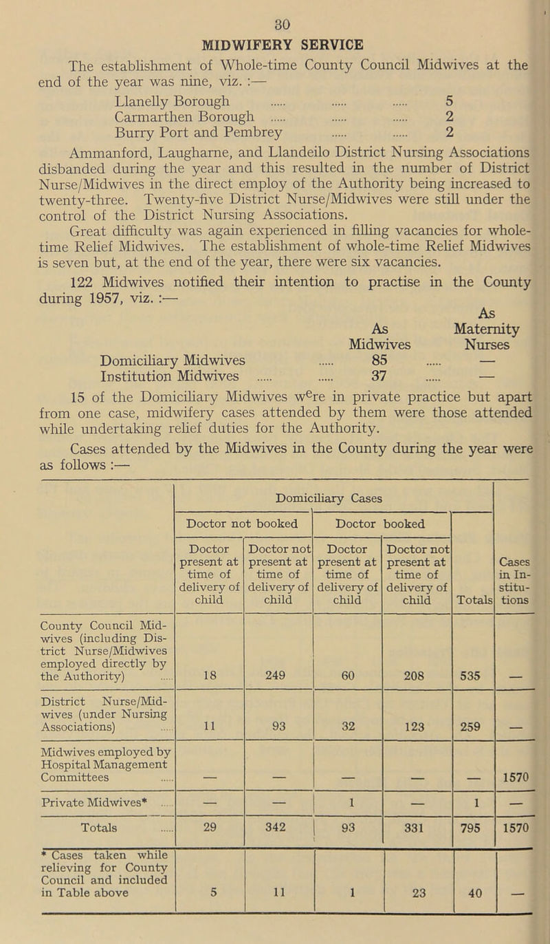 MIDWIFERY SERVICE The establishment of Whole-time County Council Midwives at the end of the year was nine, viz. :— Llanelly Borough 5 Carmarthen Borough 2 Burry Port and Pembrey 2 Ammanford, Laugharne, and Llandeilo District Nursing Associations disbanded during the year and this resulted in the number of District Nurse/Midwives in the direct employ of the Authority being increased to twenty-three. Twenty-five District Nurse/Midwives were still under the control of the District Nursing Associations. Great difficulty was again experienced in filling vacancies for whole- time Relief Midwives. The establishment of whole-time Relief Midwives is seven but, at the end of the year, there were six vacancies. 122 Midwives notified their intention to practise in the County during 1957, viz. :— As As Maternity Midwives Nurses Domiciliary Midwives 85 Institution Midwives 37 15 of the Domiciliary Midwives were in private practice but apart from one case, midwifery cases attended by them were those attended while undertaking relief duties for the Authority. Cases attended by the Midwives in the County during the year were as follows :— Domic diary Cases Cases in In- stitu- tions Doctor not booked Doctor booked Totals Doctor present at time of delivery of child Doctor not present at time of delivery of child Doctor present at time of delivery of child Doctor not present at time of deliver^7 of child County Council Mid- wives (including Dis- trict Nurse/Midwives employed directly by the Authority) 18 249 60 208 535 District Nurse/Mid- wives (under Nursing Associations) 11 93 32 123 259 ___ Midwives employed by Hospital Management Committees 1570 Private Midwives* — - | 1 — 1 — Totals 29 342 | 93 331 795 1570 * Cases taken while relieving for County Council and included in Table above 5 11 1 23 40 —