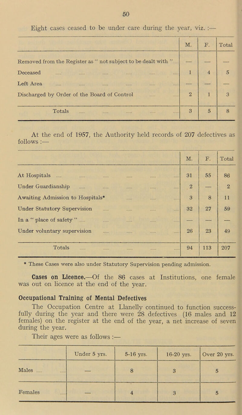 Eight cases ceased to be under care during the year, viz. :— M. F. Total Removed from the Register as “ not subject to be dealt with ’’ — — — Deceased 1 4 5 Left Area — — — Discharged by Order of the Board of Control 2 1 3 Totals 3 5 8 At the end of 1957, the Authority held records of 207 defectives as follows :— M. F. Total At Hospitals 31 55 86 Under Guardianship 2 — 2 Awaiting Admission to Hospitals* 3 8 11 Under Statutory Supervision 32 27 59 In a  place of safety ” — — — Under voluntary supervision 26 23 49 Totals 94 113 207 * These Cases were also under Statutory Supervision pending admission. Cases on Licence.—Of the 86 cases at Institutions, one female was out on licence at the end of the year. Occupational Training of Mental Defectives The Occupation Centre at Llanelly continued to function success- fully during the year and there were 28 defectives (16 males and 12 females) on the register at the end of the year, a net increase of seven during the year. Their ages were as follows :— Under 5 yrs. 5-16 yrs. 16-20 yrs. Over 20 yrs. Males — 8 3 5 Females — 4 3 5