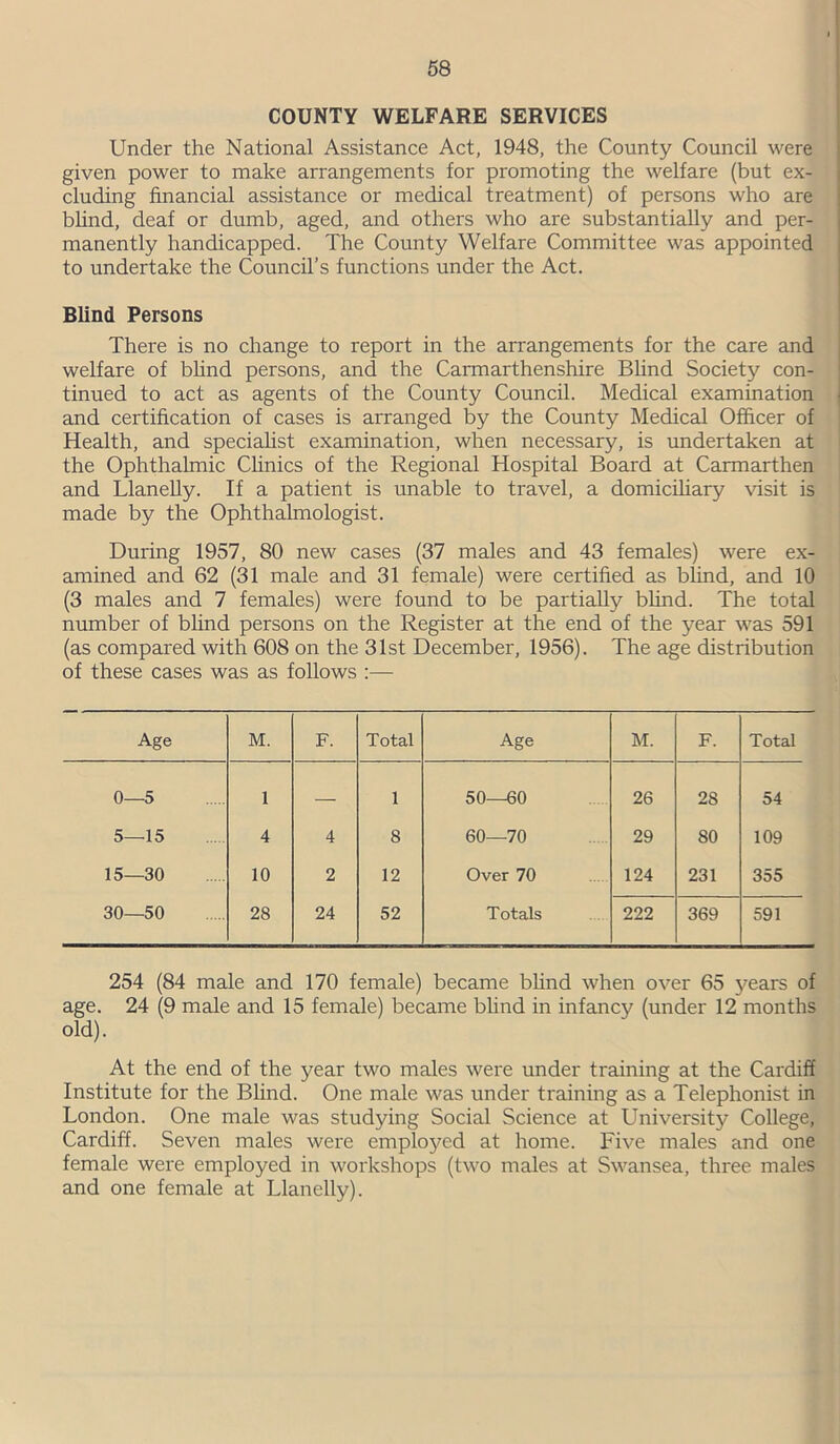 COUNTY WELFARE SERVICES Under the National Assistance Act, 1948, the County Council were given power to make arrangements for promoting the welfare (but ex- cluding financial assistance or medical treatment) of persons who are blind, deaf or dumb, aged, and others who are substantially and per- manently handicapped. The County Welfare Committee was appointed to undertake the Council’s functions under the Act. Blind Persons There is no change to report in the arrangements for the care and welfare of blind persons, and the Carmarthenshire Blind Society con- tinued to act as agents of the County Council. Medical examination and certification of cases is arranged by the County Medical Officer of Health, and specialist examination, when necessary, is undertaken at the Ophthalmic Clinics of the Regional Hospital Board at Carmarthen and Llanelly. If a patient is unable to travel, a domiciliary visit is made by the Ophthalmologist. During 1957, 80 new cases (37 males and 43 females) were ex- amined and 62 (31 male and 31 female) were certified as blind, and 10 (3 males and 7 females) were found to be partially blind. The total number of bhnd persons on the Register at the end of the year was 591 (as compared with 608 on the 31st December, 1956). The age distribution of these cases was as follows :— Age M. F. Total Age M. F. Total 0—5 1 — 1 50—60 26 28 54 5—15 4 4 8 60—70 29 80 109 15—30 10 2 12 Over 70 124 231 355 30—50 28 24 52 Totals 222 369 591 254 (84 male and 170 female) became bhnd when over 65 years of age. 24 (9 male and 15 female) became bhnd in infancy (under 12 months old). At the end of the year two males were under training at the Cardiff Institute for the Bhnd. One male was under training as a Telephonist in London. One male was studying Social Science at University College, Cardiff. Seven males were employed at home. Five males and one female were employed in workshops (two males at Swansea, three males and one female at Llanelly).