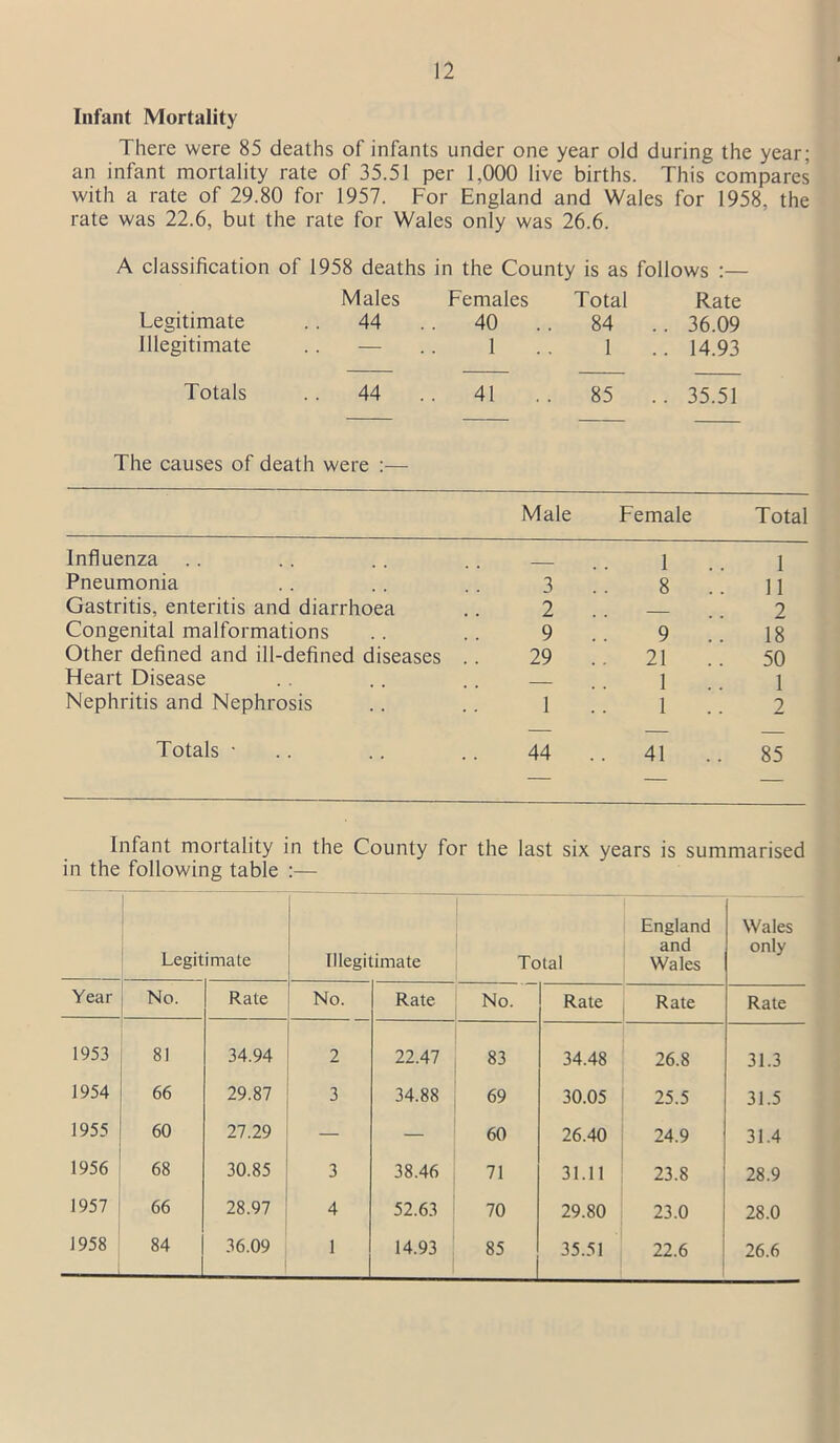 Infant Mortality There were 85 deaths of infants under one year old during the year; an infant mortality rate of 35.51 per 1,000 live births. This compares with a rate of 29.80 for 1957. For England and Wales for 1958, the rate was 22.6, but the rate for Wales only was 26.6. A classification of 1958 deaths in the County is as follows :— Legitimate Illegitimate Males 44 . Females . 40 .. 1 Total 84 . 1 Rate . 36.09 . 14.93 Totals 44 . . 41 85 . . 35.51 The causes of death were :— Male Female Total Influenza 1 1 Pneumonia 3 8 11 Gastritis, enteritis and diarrhoea 2 2 Congenital malformations 9 9 18 Other defined and ill-defined diseases 29 .. 21 50 Heart Disease 1 1 Nephritis and Nephrosis 1 1 2 Totals • 44 .. 41 85 Infant mortality in the County for the last six years is summarised in the following table :— Legitimate Illegitimate Total England and Wales Wales only Year No. Rate No. Rate No. Rate Rate Rate 1953 81 34.94 2 22.47 83 34.48 26.8 31.3 1954 66 29.87 3 34.88 69 30.05 25.5 31.5 1955 60 27.29 — — 60 26.40 24.9 31.4 1956 68 30.85 3 38.46 71 31.11 23.8 28.9 1957 66 28.97 4 52.63 70 29.80 23.0 28.0 14.93 85 35.51 22.6 26.6