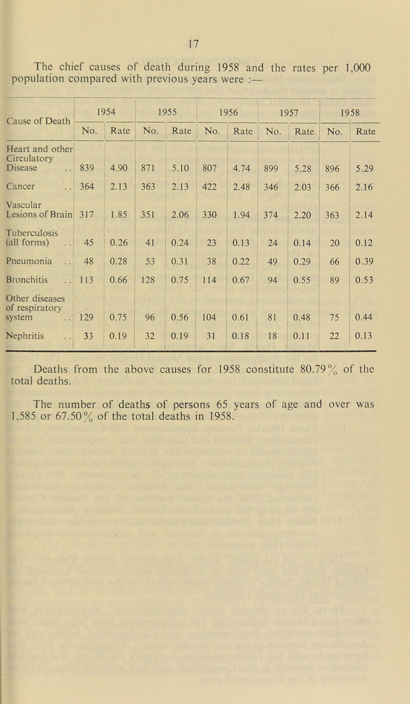 The chief causes of death during 1958 and the rates per 1,000 population compared with previous years were :— Cause of Death 1954 1955 1956 1957 19 58 No Rate No. Rate No. Rate No. Rate No. Rate Heart and other Circulatory Disease 839 4.90 871 5.10 807 4.74 899 5.28 896 5.29 Cancer 364 2.13 363 2.13 422 2.48 346 2.03 366 2.16 Vascular Lesions of Brain 317 1.85 351 2.06 330 1.94 374 2.20 363 2.14 Tuberculosis (all forms) 45 0.26 41 0.24 23 0.13 24 0.14 20 0.12 Pneumonia 48 0.28 53 0.31 38 0.22 49 0.29 66 0.39 Bronchitis 113 0.66 128 0.75 114 0.67 94 0.55 89 0.53 Other diseases of respiratory system 129 0.75 96 0.56 104 0.61 81 0.48 75 0.44 Nephritis 33 0.19 32 0.19 31 0.18 18 0.11 22 0.13 Deaths from the above causes for 1958 constitute 80.79% of the total deaths. The number of deaths of persons 65 years of age and over was 1,585 or 67.50% of the total deaths in 1958.