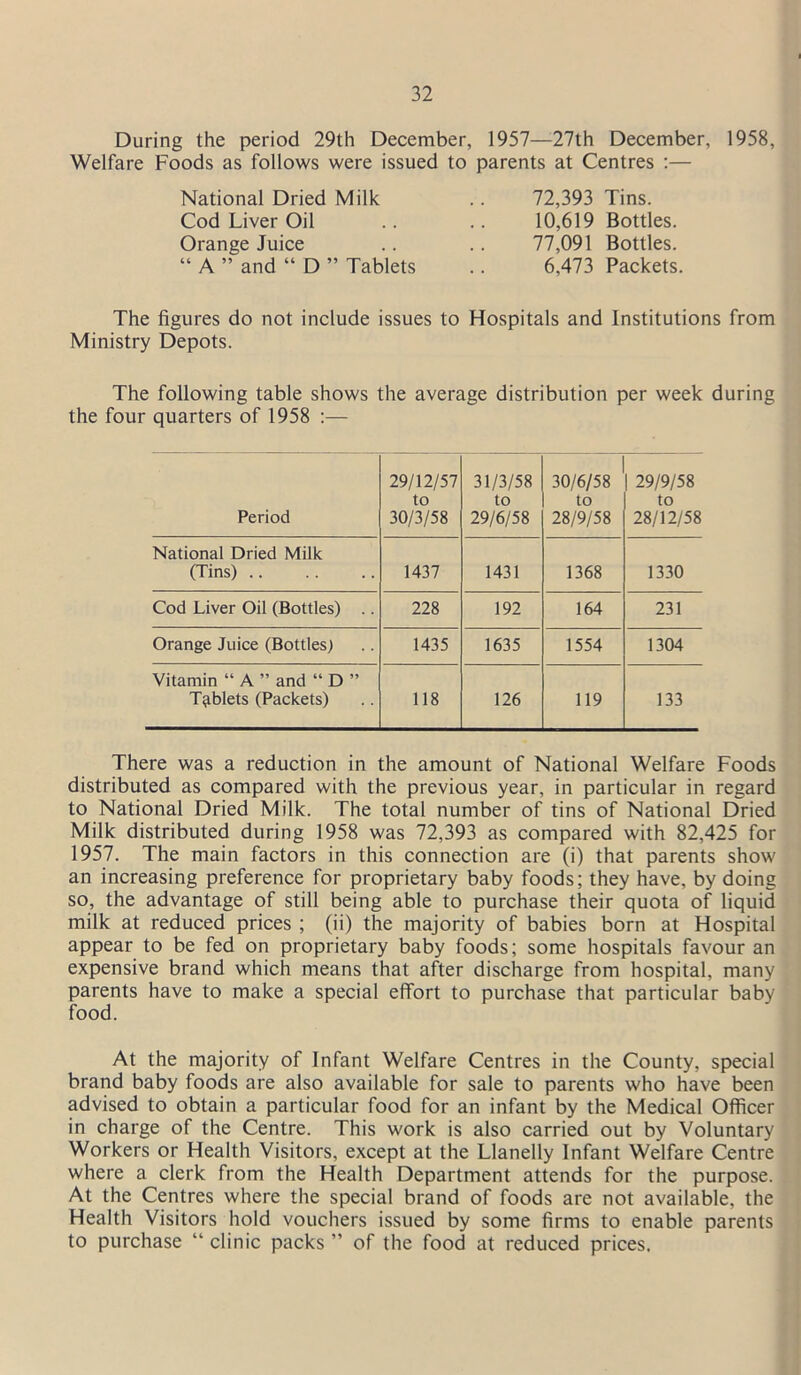 During the period 29th December, 1957—27th December, 1958, Welfare Foods as follows were issued to parents at Centres :— National Dried Milk Cod Liver Oil Orange Juice “ A ” and “ D ” Tablets 72,393 Tins. 10,619 Bottles. 77,091 Bottles. 6,473 Packets. The figures do not include issues to Hospitals and Institutions from Ministry Depots. The following table shows the average distribution per week during the four quarters of 1958 :— Period 29/12/57 to 30/3/58 31/3/58 to 29/6/58 30/6/58 to 28/9/58 29/9/58 to 28/12/58 National Dried Milk (Tins) .. 1437 1431 1368 1330 Cod Liver Oil (Bottles) 228 192 164 231 Orange Juice (Bottles) 1435 1635 1554 1304 Vitamin “ A ” and “ D ” Tablets (Packets) 118 126 119 133 There was a reduction in the amount of National Welfare Foods distributed as compared with the previous year, in particular in regard to National Dried Milk. The total number of tins of National Dried Milk distributed during 1958 was 72,393 as compared with 82,425 for 1957. The main factors in this connection are (i) that parents show an increasing preference for proprietary baby foods; they have, by doing so, the advantage of still being able to purchase their quota of liquid milk at reduced prices ; (ii) the majority of babies born at Hospital appear to be fed on proprietary baby foods; some hospitals favour an expensive brand which means that after discharge from hospital, many parents have to make a special effort to purchase that particular baby food. At the majority of Infant Welfare Centres in the County, special brand baby foods are also available for sale to parents who have been advised to obtain a particular food for an infant by the Medical Officer in charge of the Centre. This work is also carried out by Voluntary Workers or Health Visitors, except at the Llanelly Infant Welfare Centre where a clerk from the Health Department attends for the purpose. At the Centres where the special brand of foods are not available, the Health Visitors hold vouchers issued by some firms to enable parents to purchase “ clinic packs ” of the food at reduced prices.