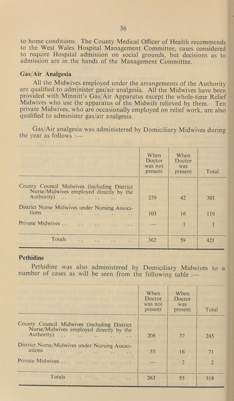 to home conditions. The County Medical Officer of Health recommends to the West Wales Hospital Management Committee, cases considered to require Hospital admission on social grounds, but decisions as to admission are in the hands of the Management Committee. Gas/Air Analgesia All the Midwives employed under the arrangements of the Authority are qualified to administer gas/air analgesia. All the Midwives have been provided with Minnitt’s Gas/Air Apparatus except the whole-time Relief Midwives who use the apparatus of the Midwife relieved by them. Ten private Midwives, who are occasionally employed on relief work, are also qualified to administer gas/air analgesia. Gas/Air analgesia was administered by Domiciliary Midwives during the year as follows :— When Doctor was not present When Doctor was present Total County Council Midwives (including District Nurse/Midwives employed directly by the Authority) 259 42 301 District Nurse Midwives under Nursing Associ- tions 103 16 119 Private Midwives .. — 1 1 Totals 362 59 421 Pethidine Pethidine was also administered by Domiciliary Midwives to a number of cases as will be seen from the following table :— When Doctor was not present When Doctor was present Total County Council Midwives (including District Nurse/M idwives employed directly by the Authority) 208 37 245 District Nurse/Midwives under Nursing Associ- ations 55 16 71 Private Midwives .. — 2 2 Totals 263 55 318