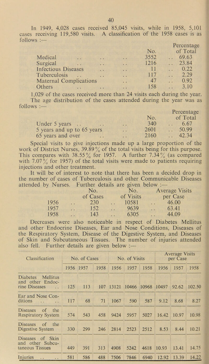 In 1949, 4,028 cases received 85,045 visits, while in 1958, 5,101 cases receiving 119,580 visits. A classification of the 1958 cases is as follows :— Percentage No. of Total Medical 3552 .. 69.63 Surgical 1216 .. 23.84 Infectious Diseases 11 .. 0.22 Tuberculosis 117 .. 2.29 Maternal Complications 47 .. 0.92 Others 158 .. 3.10 1,029 of the cases received more than 24 visits each during the year. The age distribution of the cases attended during the year was as follows :— Percentage No. of Total Under 5 years 340 .. 6.67 5 years and up to 65 years 2601 .. 50.99 65 years and over 2160 .. 42.34 Special visits to give injections made up a large proportion of the work of District Nurses, 39.89% of the total visits being for this purpose. This compares with 38.55% for 1957. A further 7.34% (as compared with 7.07% for 1957) of the total visits were made to patients requiring injections and other treatment. It will be of interest to note that there has been a decided drop in the number of cases of Tuberculosis and other Communicable Diseases attended by Nurses. Further details are given below :— No. No. Average Visits of Cases of Visits per Case 1956 230 10581 46.00 1957 152 9639 63.41 1958 143 6305 44.09 Decreases were also noticeable in respect of Diabetes Mellitus and other Endocrine Diseases, Ear and Nose Conditions, Diseases of the Respiratory System, Disease of the Digestive System, and Diseases of Skin and Subcutaneous Tissues. The number of injuries attended also fell. Further details are given below :— Classification No. of Cases No. of Visits Average Visits per Case 1956 1957 1958 1956 1957 1958 1956 1957 1958 Diabetes Mellitus and other Endoc- rine Diseases 125 113 107 13121 10466 10968 10497 92.62 102.50 Ear and Nose Con- ditions 117 68 71 1067 590 587 9.12 8.68 8.27 Diseases of the Respiratory System 574 543 458 9424 5957 5027 16.42 10.97 10.98 Diseases of the Digestive System 330 299 246 2814 2523 2512 8.53 8.44 10.21 Diseases of Skin and other Subcu- taneous Tissues 449 391 313 4908 5242 4618 10.93 13.41 14.75 Injuries 581 586 488 7506 7846 6940 12.92 13.39 14.22
