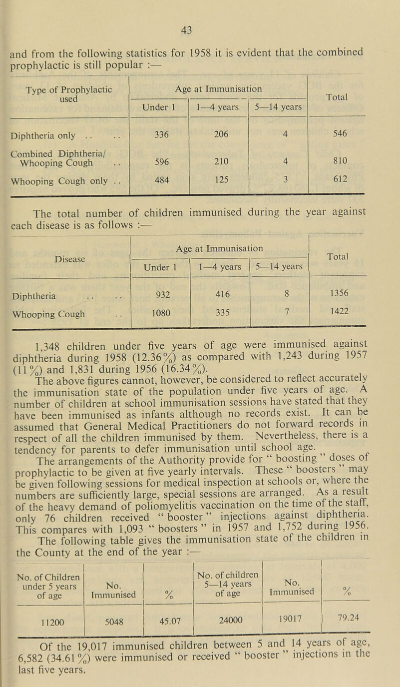 and from the following statistics for 1958 it is evident that the combined prophylactic is still popular :— Type of Prophylactic used Age at Immunisation Total Under 1 1—4 years 5—14 years Diphtheria only .. 336 206 4 546 Combined Diphtheria/ Whooping Cough 596 210 4 810 Whooping Cough only .. 484 125 3 612 The total number of children each disease is as follows :— immunised during the year against Disease Age at Immunisation Total Under 1 1—4 years 5—14 years Diphtheria 932 416 8 1356 Whooping Cough 1080 335 7 1422 1 348 children under five years of age were immunised against diphtheria during 1958 (12.36%) as compared with 1,243 during 1957 (11%) and 1,831 during 1956 (16.34%). The above figures cannot, however, be considered to reflect accurately the immunisation state of the population under five years of age. A number of children at school immunisation sessions have stated that they have been immunised as infants although no records exist. It can be assumed that General Medical Practitioners do not forward recotds in respect of all the children immunised by them. Nevertheless, there is a tendency for parents to defer immunisation until school age. The arrangements of the Authority provide for “ boosting doses of prophylactic to be given at five yearly intervals. These boosters tnay be given following sessions for medical inspection at schools or, where the numbers are sufficiently large, special sessions are arranged. As a tesult of the heavy demand of poliomyelitis vaccination on the time of the stair, only 76 children received “booster” injections against diphtheria. This compares with 1,093 “boosters” in 1957 and 1,752 duiing 1956. The following table gives the immunisation state of the childien in the County at the end of the year :— No. of Children under 5 years of age No. Immunised °/ /o No. of children 5—14 years of age No. Immunised °/ /o 11200 5048 45.07 24000 19017 79.24 Of the 19,017 immunised children between 5 and^ 14 years of age, 6,582 (34.61 %) were immunised or received “ booster ” injections in the last five years.