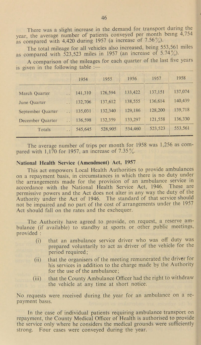 There was a slight increase in the demand for transport during the year, the average number of patients conveyed per month being 4,754 as compared with 4,420 during 1957 (a increase of 7.56%). The total mileage for all vehicles also increased, being 553,561 miles as compared with 523,523 miles in 1957 (an increase of 5.74%). A comparison of the mileages for each quarter of the last five years is given in the following table :— 1954 1955 1956 1957 1958 March Quarter 141,310 126,594 133,422 137,151 137,074 June Quarter 132,706 137,612 138,555 136,614 140,439 September Quarter 135,031 132,340 129,186 128,200 139,718 December Quarter 136,598 132,359 133,297 121,558 136,330 Totals 545,645 528,905 534,460 523,523 553,561 The average number of trips per month for 1958 was 1,256 as com- pared with 1,170 for 1957, an increase of 7.35%. National Health Service (Amendment) Act, 1957 This act empowers Local Health Authorities to provide ambulances on a repayment basis, in circumstances in which there is no duty under the arrangements made for the provision of an ambulance service in accordance with the National Health Service Act, 1946. These are permissive powers and the Act does not alter in any way the duty of the Authority under the Act of 1946. The standard of that service should not be impaired and no part of the cost of arrangements under the 1957 Act should fall on the rates and the exchequer. The Authority have agreed to provide, on request, a reserve am- bulance (if available) to standby at sports or other public meetings, provided : (i) that an ambulance service driver who was off duty was prepared voluntarily to act as driver of the vehicle for the period required; (ii) that the organisers of the meeting remunerated the driver for his services in addition to the charge made by the Authority for the use of the ambulance; (iii) that the County Ambulance Officer had the right to withdraw the vehicle at any time at short notice. No requests were received during the year for an ambulance on a re- payment basis. In the case of individual patients requiring ambulance transport on repayment, the County Medical Officer of Health is authorised to provide the service only where he considers the medical grounds were sufficiently strong. Four cases were conveyed during the year.