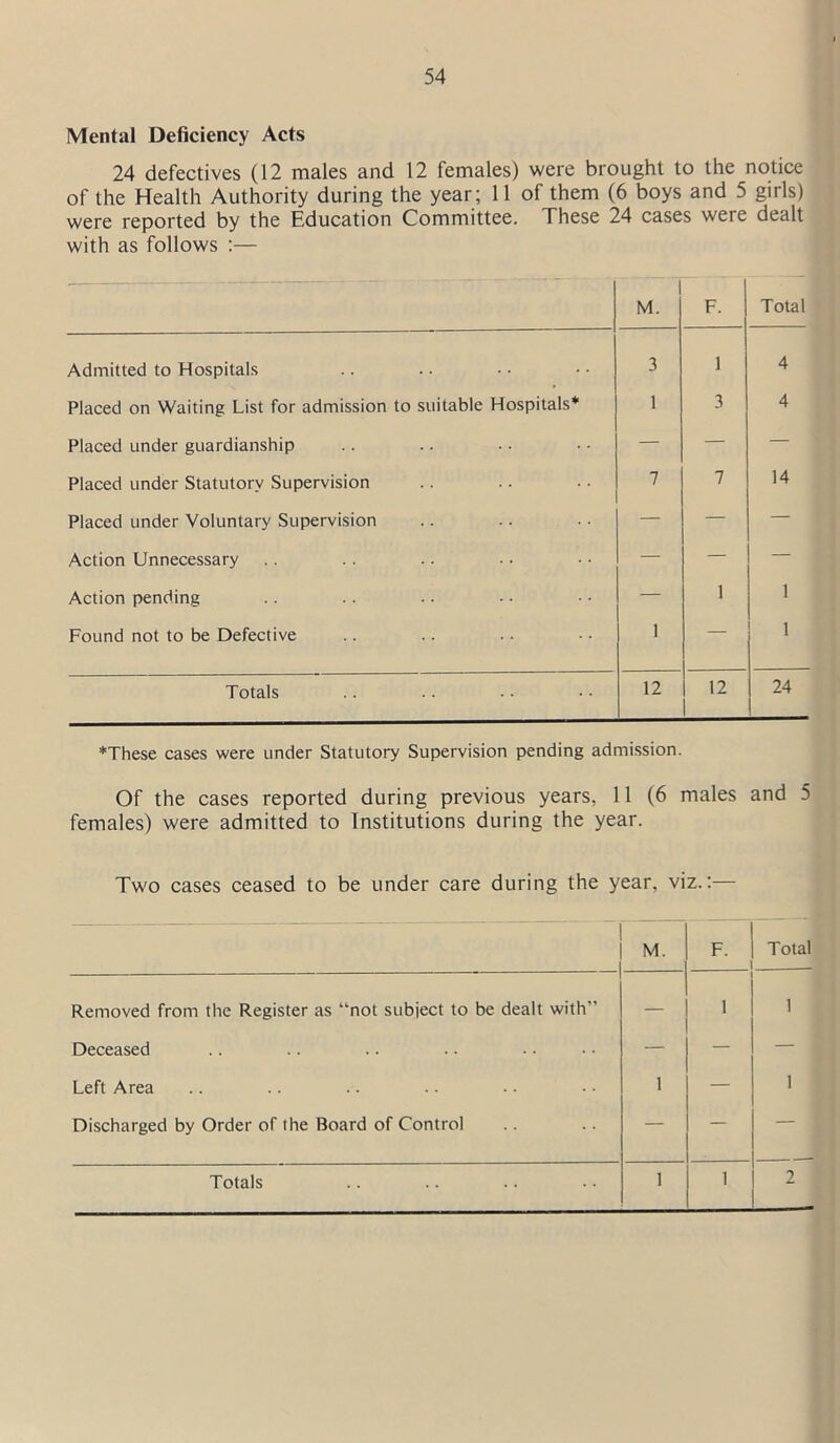 Mental Deficiency Acts 24 defectives (12 males and 12 females) were brought to the notice of the Health Authority during the year; 11 of them (6 boys and 5 girls) were reported by the Education Committee. These 24 cases were dealt with as follows :— M. F. Total Admitted to Hospitals 3 1 4 Placed on Waiting List for admission to suitable Hospitals* 1 3 4 Placed under guardianship — — — Placed under Statutory Supervision 7 7 14 Placed under Voluntary Supervision — — — Action Unnecessary — — — Action pending — 1 1 Found not to be Defective 1 — 1 Totals 12 12 24 ♦These cases were under Statutory Supervision pending admission. Of the cases reported during previous years, 11 (6 males and 5 females) were admitted to Institutions during the year. Two cases ceased to be under care during the year, viz.:— M. p. Total Removed from the Register as “not subject to be dealt with — 1 1 Deceased — — — Left Area 1 — 1 Discharged by Order of l he Board of Control — — — 2