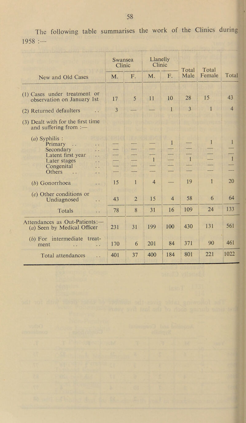 The following table summarises the work of the Clinics during 1958 Swansea Clinic Llanelly Clinic Total Total New and Old Cases M. F. M. F. Male Female Total (1) Cases under treatment or observation on January 1st 17 5 11 10 28 15 43 (2) Returned defaulters 3 — - 1 3 1 4 (3) Dealt with for the first time and suffering from :— (a) Syphilis : Primary Secondary 1 — — 1 1 Latent first year — — — — 1 — 1 Later stages — — 1 — — Congenital — - — — — Others — — (b) Gonorrhoea 15 1 4 19 1 20 (c) Other conditions or Undiagnosed 43 2 15 4 58 6 64 Totals 78 8 31 ! 16 109 24 133 Attendances as Out-Patients:— (a) Seen by Medical Officer 231 3, 199 100 430 131 561 (b) For intermediate treat- ment 170 6 201 84 371 90 461 Total attendances 401 37 400 ' 184 801 221 1022