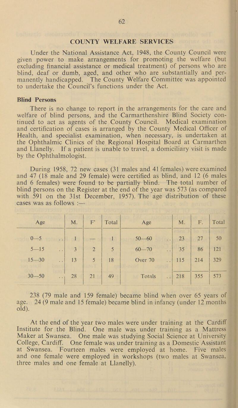 COUNTY WELFARE SERVICES Under the National Assistance Act, 1948, the County Council were given power to make arrangements for promoting the welfare (but excluding financial assistance or medical treatment) of persons who are blind, deaf or dumb, aged, and other who are substantially and per- manently handicapped. The County Welfare Committee was appointed to undertake the Council’s functions under the Act. Blind Persons There is no change to report in the arrangements for the care and welfare of blind persons, and the Carmarthenshire Blind Society con- tinued to act as agents of the County Council. Medical examination and certification of cases is arranged by the County Medical Officer of Health, and specialist examination, when necessary, is undertaken at the Ophthalmic Clinics of the Regional Hospital Board at Carmarthen and Llanelly. If a patient is unable to travel, a domiciLiary visit is made by the Ophthalmologist. During 1958, 72 new cases (31 males and 41 females) were examined and 47 (18 male and 29 female) were certified as blind, and 12 (6 males and 6 females) were found to be partially blind. The total number of blind persons on the Register at the end of the year was 573 (as compared with 591 on the 31st December, 1957). The age distribution of these cases was as follows :— Age M. F’ Total Age M. F. Total 0—5 1 — 1 50—60 23 27 50 5—15 3 2 5 60—70 35 86 121 15—30 13 5 18 Over 70 115 214 329 CO 0 1 c* O 28 21 49 Totals 218 355 573 238 (79 male and 159 female) became blind when over 65 years of age. 24 (9 male and 15 female) became blind in infancy (under 12 months old). At the end of the year two males were under training at the Cardiff Institute for the Blind. One male was under training as a Mattress Maker at Swansea. One male was studying Social Science at University College, Cardiff. One female was under training as a Domestic Assistant at Swansea. Fourteen males were employed at home. Five males and one female were employed in workshops (two males at Swansea, three males and one female at Llanelly).