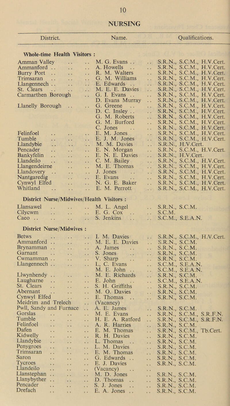 NURSING District. Name. Qualifications. Whole-time Health Visitors : Amman Valley M. G. Evans .. Ammanford A. Howells .. Burry Port R. M. Walters Trimsaran G. M. Williams Llangennech E. Edwards .. St. Clears M. E. E. Davies Carmarthen Borough G. I. Evans .. Llanelly Borough D. Evans Murray G. Greene Felinfoel D. C. Insley .. G. M. Roberts G. M. Burford C. Jones E. M. Jones Tumble E. J. M. Jones Llandybie M. M. Davies Pencader E. N. Morgan Bankyfelin E. N. E. Davies Llandeilo C. M. Bailey Llangendeirne M. E. Thomas Llandovery J. Jones Nantgaredig E. Evans Cynwyl Elfed N. G. E. Baker Whitland E. M. Perrott District Nurse/Midwives/Health Visitors : Llansawel M. L. Angel Cilycwm E. G. Cox Caeo S. Jenkins District Nurse/Midwives : Betws I. M. Davies Ammanford M. E. E. Davies Brynamman A. James Garnant S. Jones Cwmamman V. Sharp Llangennech L, C. Evans Llwynhendy M. E. John .. M. E. Richards Laugharne E. John St. Clears S. H. Griffiths Abernant M. 0. Davies Cynwyl Elfed E. Thomas .. Meidrim and Trelech (Vacancy) Pwll, Sandy and Furnace .. A. E. James Gorslas M. E. Evans Tumble H. E. A. Ratford Felinfoel A. R. Harries Dafen E. M. Thomas Kidwelly R. H. Davies Llandybie L. Thomas Penygroes L. M. Davies Trimsaran E. M. Thomas Saron G. Edwards .. Tycroes E. J. Davies Llandeilo (Vacancy) Llanstephan M. D. Jones Llanybyther .. D. Thomas .. Pencader S. J. Jones Drefach .. ,, ,. E. A. Jones ,, S.R.N., S.C.M., H.V.Cert. S.R.N., S.C.M., H.V.Cert. S.R.N., S.C.M., H.V.Cert. S.R.N., S.C.M., H.V.Cert. S.R.N., S.C.M., H.V.Cert. S.R.N., S.C.M., H.V.Cert. S.R.N., S.C.M., H.V.Cert. S.R.N., S.C.M., H.V.Cert. S.R.N., S.C.M., H.V.Cert. S.R.N., S.C.M., H.V.Cert. S.R.N., S.C.M., H.V.Cert. S.R.N., S.C.M., H.V.Cert. S.R.N., S.C.M., H.V.Cert. S.R.N., S.C.M., H.V.Cert. S.R.N., S.C.M., H.V.Cert. S.R.N., H.V.Cert. S.R.N., S.C.M., H.V.Cert. S.R.N., H.V.Cert. S.R.N., S.C.M., H.V.Cert. S.R.N., S.C.M., H.V.Cert. S.R.N., S.C.M., H.V.Cert. S.R.N., S.C.M., H.V.Cert. S.R.N., S.C.M., H.V.Cert. S.R.N., S.C.M., H.V.Cert. S.R.N., S.C.M. S.C.M. S.C.M., S.E.A.N. S.R.N., S.C.M., H.V.Cert. S.R.N., S.C.M. S.R.N.. S.C.M. S.R.N., S.C.M. S.R.N., S.C.M. S.C.M., S.E.A.N [. S.C.M., S.E.A.N I. S.R.N., S.C.M. S.C.M., S.E.A.N. S.R.N., S.C.M. S.R.N., S.C.M. S.R.N., S.C.M. S.R.N., S.C.M. S.R.N., S.C.M., S.R.F.N. S.R.N., S.C.M., S.R.F.N. S.R.N., S.C.M. S.R.N., S.C.M., Tb.Cert. S.R.N., S.C.M. S.R.N., S.C.M. S.R.N., S.C.M. S.R.N., S.C.M. S.R.N., S.C.M. S.R.N., S.C.M. S.R.N., S.C.M. S.R.N., S.C.M. S.R.N., S.C.M. S.R.N., S.C.M.