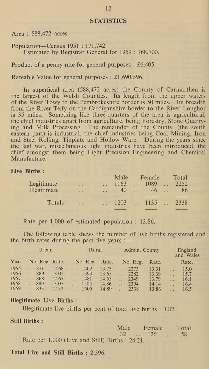 STATISTICS Area : 588,472 acres. Population—Census 1951 : 171,742. Estimated by Registrar General for 1959 : 168,700. Product of a penny rate for general purposes : £6,405. Rateable Value for general purposes : £1,690,596. In superficial area (588,472 acres) the County of Carmarthen is the largest of the Welsh Counties. Its length from the upper waters of the River Towy to the Pembrokeshire border is 50 miles. Its breadth from the River Teify on the Cardiganshire border to the River Loughor is 35 miles. Something like three-quarters of the area is agricultural, the chief industries apart from agriculture, being Forestry, Stone Quarry- ing and Milk Processing. The remainder of the County (the south eastern part) is industrial, the chief industries being Coal Mining, Iron and Steel Rolling, Tinplate and Hollow Ware. During the years since the last war, miscellaneous light industries have been introduced, the chief amongst them being Light Precision Engineering and Chemical Manufacture. Live Births : Male Female Total Legitimate .. 1163 , .. 1089 . . 2252 Illegitimate 40 46 . 86 Totals .. 1203 .. 1135 . . 2338 Rate per 1,000 of estimated population : 13.86. The following table shews the number of live births registered and the birth rates during the past five years :— Urban Rural Admin. County England and Wales Year No. Reg. Rate. No. Reg. Rate. No. Reg. Rate. Rate. 1955 .. 871 12.68 . 1402 13.73 .. 2273 13.31 .. 15.0 1956 .. 889 13.01 . 1393 13.65 .. 2282 13.39 15.7 1957 .. 868 12.67 . . 1481 14.55 .. 2349 13.79 16.1 1958 .. 889 13.07 . . 1505 14.86 .. 2394 14.14 16.4 1959 .. 833 12.32 . Illegitimate Live Births . 1505 14.89 .. 2338 13.86 16.5 Illegitimate live births per cent of total live births : 3.82. Still Births : Male Female Total 32 .. 26 .. 58 Rate per 1.000 (Live and Still) Births : 24.21. Total Live and Still Births : 2,396.