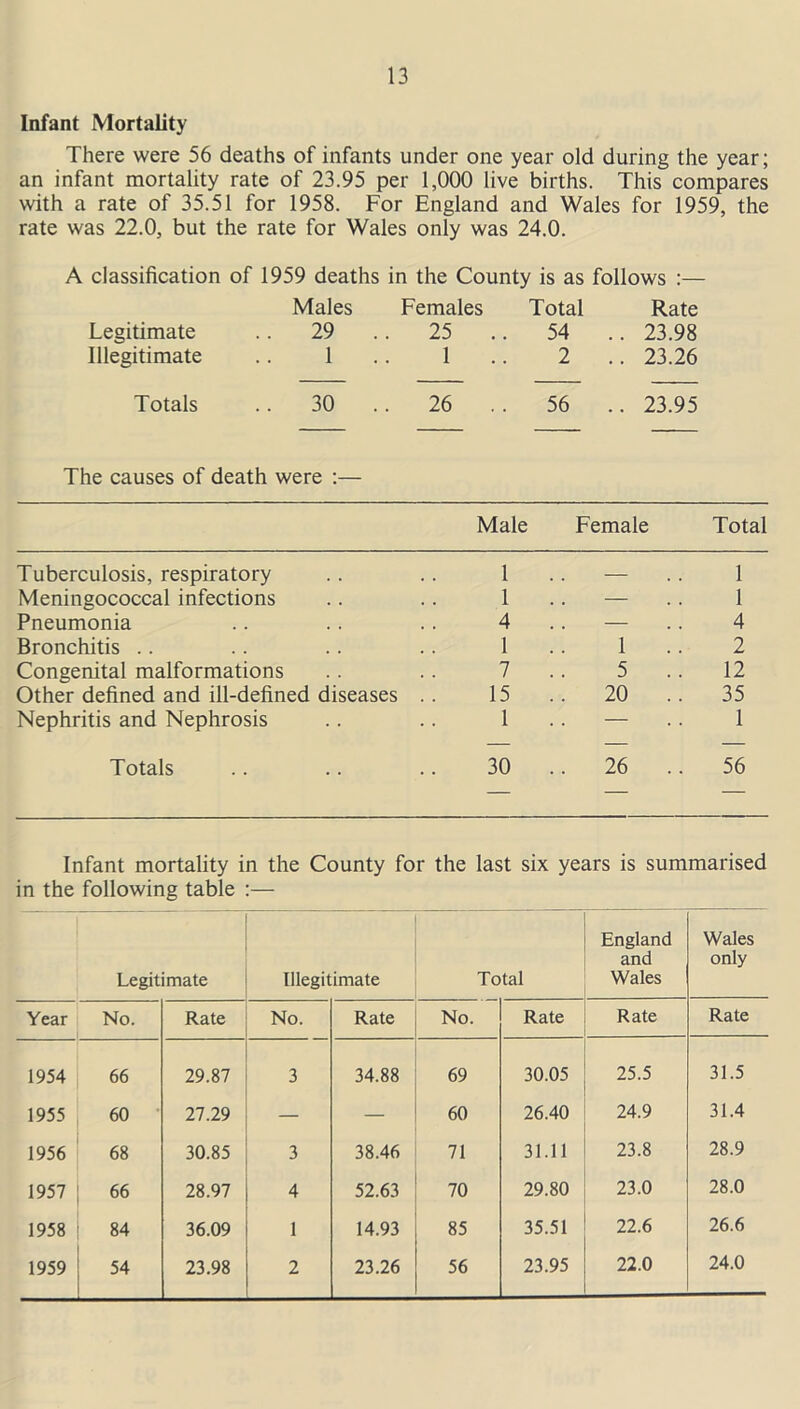 Infant Mortality There were 56 deaths of infants under one year old during the year; an infant mortality rate of 23.95 per 1,000 live births. This compares with a rate of 35.51 for 1958. For England and Wales for 1959, the rate was 22.0, but the rate for Wales only was 24.0. A classification of 1959 deaths in the County is as follows :— Males Females Total Rate Legitimate .. 29 . 25 .. 54 .. 23.98 Illegitimate 1 1 2 .. 23.26 Totals .. 30 . . 26 .. 56 .. 23.95 The causes of death were :— Male Female Total Tuberculosis, respiratory 1 — 1 Meningococcal infections 1 — 1 Pneumonia 4 — 4 Bronchitis .. 1 1 2 Congenital malformations 7 5 12 Other defined and ill-defined diseases .. 15 . 20 . 35 Nephritis and Nephrosis 1 — 1 Totals 30 . 26 . . 56 — — — Infant mortality in the County for the last six years is summarised in the following table :— Legitimate Illegitimate Total England and Wales Wales only Year No. Rate No. Rate No. Rate Rate Rate 1954 66 29.87 3 34.88 69 30.05 25.5 31.5 1955 60 27.29 — — 60 26.40 24.9 31.4 1956 68 30.85 3 38.46 71 31.11 23.8 28.9 1957 66 28.97 4 52.63 70 29.80 23.0 28.0 1958 84 36.09 1 14.93 85 35.51 22.6 26.6 1959 54 23.98 2 23.26 56 23.95 22.0 24.0