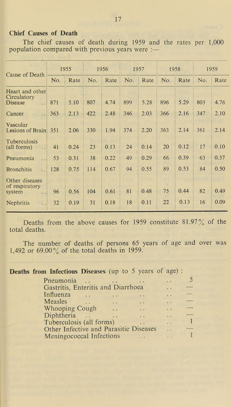 Chief Causes of Death The chief causes of death during 1959 and the rates per 1,000 population compared with previous years were :— Cause of Death 1955 1956 1957 1958 1959 No. Rate No. Rate No. Rate No. Rate No. Rate Heart and other Circulatory Disease 871 5.10 807 4.74 899 5.28 896 5.29 803 4.76 Cancer 363 2.13 422 2.48 346 2.03 366 2.16 347 2.10 Vascular Lesions of Brain 351 2.06 330 1.94 374 2.20 363 2.14 361 2.14 Tuberculosis (all forms) 41 0.24 23 0.13 24 0.14 20 0.12 17 0.10 Pneumonia 53 0.31 38 0.22 49 0.29 66 0.39 63 0.37 Bronchitis 128 0.75 114 0.67 94 0.55 89 0.53 84 0.50 Other diseases of respiratory system 96 0.56 104 0.61 81 0.48 75 0.44 82 0.49 Nephritis 32 0.19 31 0.18 18 0.11 22 0.13 16 0.09 Deaths from the above causes for 1959 constitute 81.97% of the total deaths. The number of deaths of persons 65 years of age and over was 1,492 or 69.00% of the total deaths in 1959. Deaths from Infectious Diseases (up to 5 years of age) : Pneumonia .. .. .. • • 5 Gastritis, Enteritis and Diarrhoea .. — Influenza Measles .. .. .. • • — Whooping Cough .. .. • • — Diphtheria .. .. .. • • — Tuberculosis (all forms) .. .. 1 Other Infective and Parasitic Diseases .. — Meningococcal Infections .. .. 1