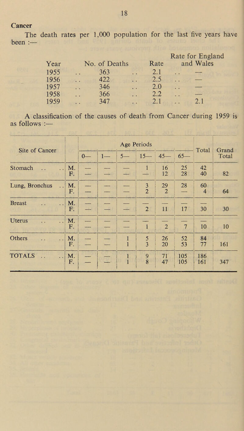 Cancer death rates per 1,000 population for the last five years have Rate for England Year No. of Deaths Rate and Wales 1955 363 2.1 — 1956 422 2.5 — 1957 346 2.0 .. — 1958 366 2.2 .. — 1959 347 2.1 2.1 A classification of the causes of death from Cancer during 1959 is as follows :— Site of Cancer Age Periods 1 Tntal Grand Total 0— 1— 5— 15— 45- 65- Stomach M. , 1 16 25 42 F. — — 12 28 40 82 Lung, Bronchus M. 3 29 28 60 F. — — 2 2 — 4 64 Breast M. 1 F. — — 2 11 17 30 30 Uterus M. | — 1 2 7 10 10 Others M. _ 1 5 26 52 84 F. — 1 3 20 53 77 161 TOTALS .. M. 1 9 71 105 . 186 F. — ~~ 1 8 47 105 . i 161 | 347