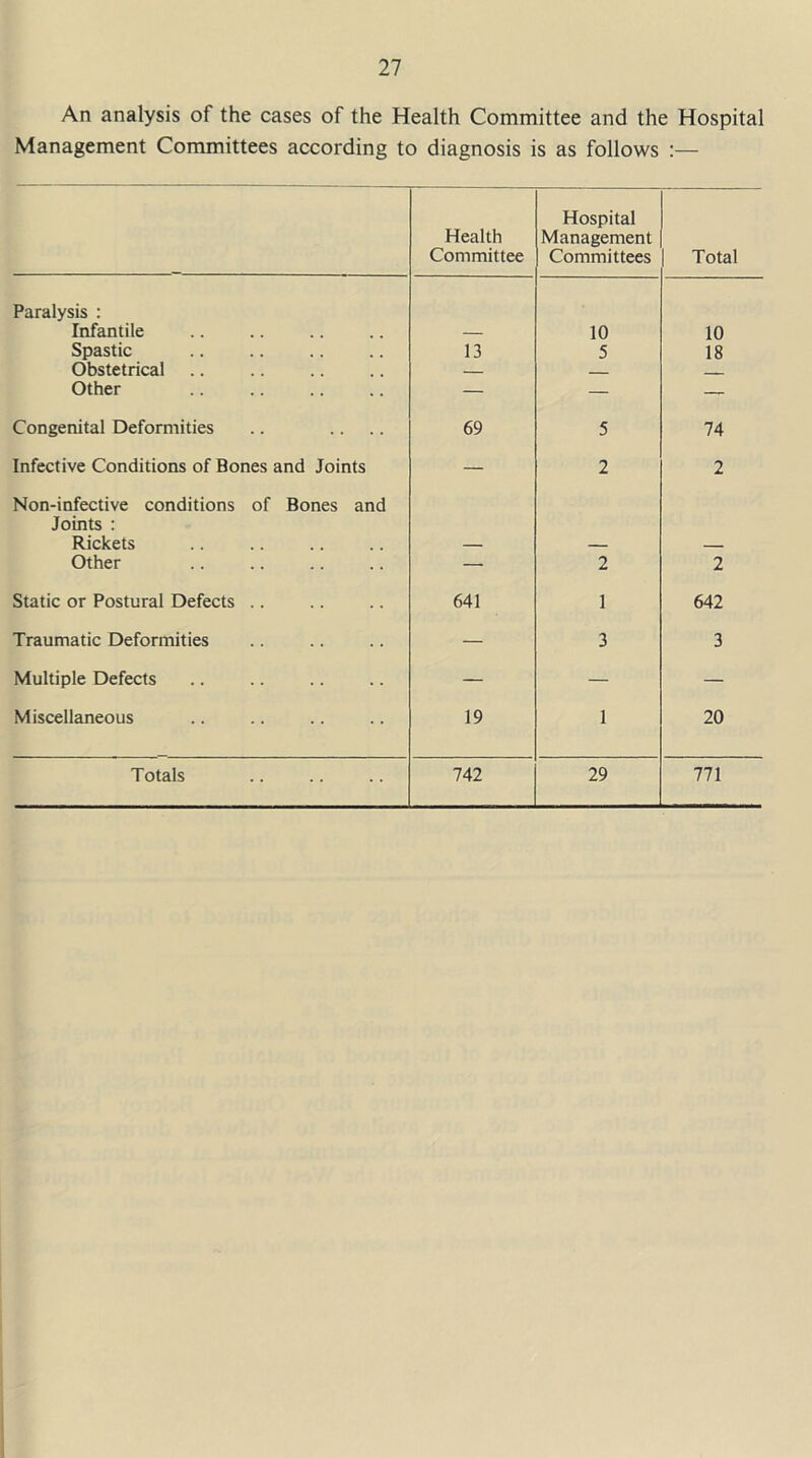 An analysis of the cases of the Health Committee and the Hospital Management Committees according to diagnosis is as follows :— Health Committee Hospital Management Committees Total Paralysis : Infantile — 10 10 Spastic 13 5 18 Obstetrical Other — — — Congenital Deformities 69 5 74 Infective Conditions of Bones and Joints — 2 2 Non-infective conditions of Bones and Joints : Rickets — Other — 2 2 Static or Postural Defects .. 641 1 642 Traumatic Deformities — 3 3 Multiple Defects — — — Miscellaneous 19 1 20 Totals 742 29 771