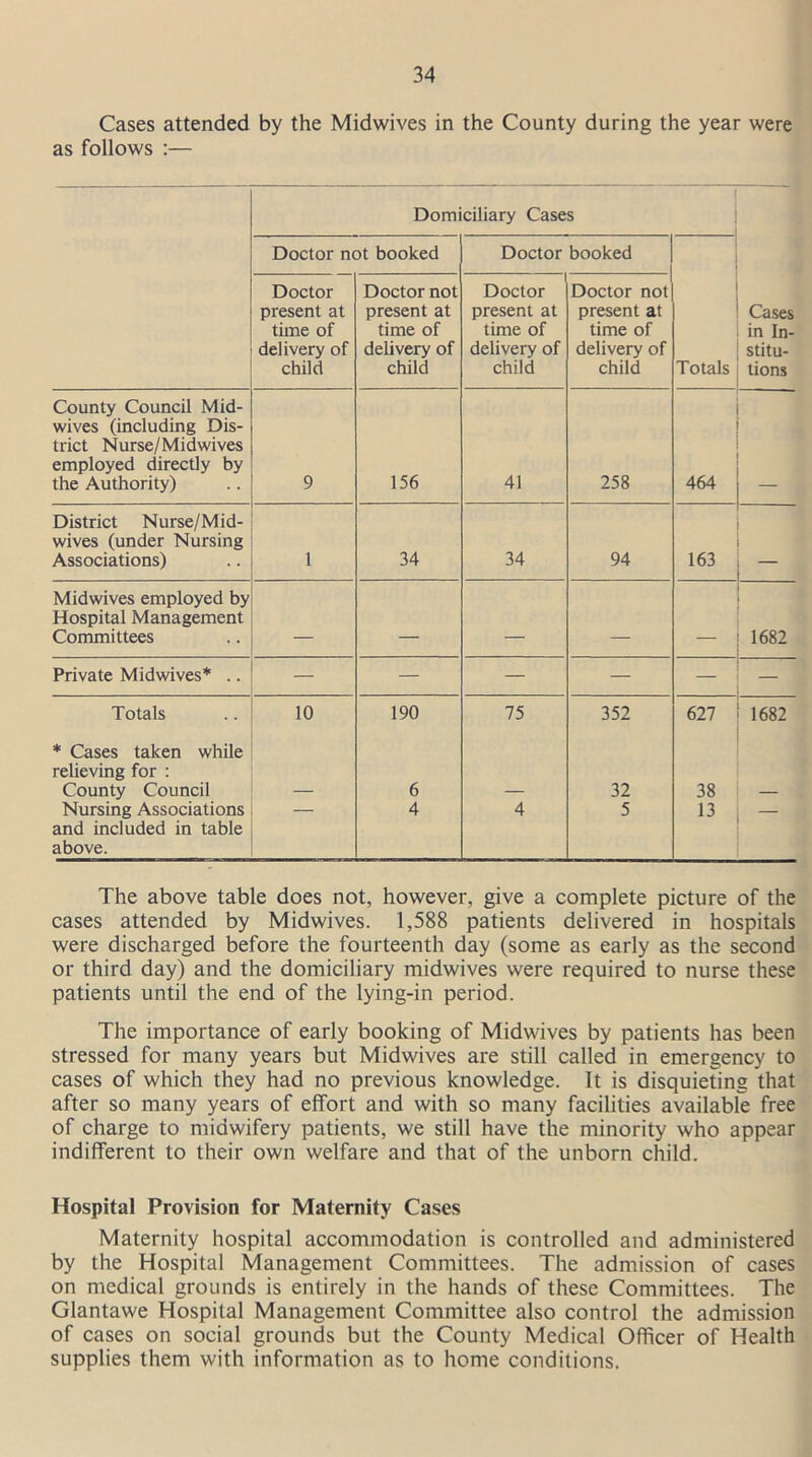 Cases attended by the Midwives in the County during the year were as follows :— Domiciliary Cases Doctor not booked Doctor booked Doctor present at tune of delivery of child Doctor not present at time of delivery of child Doctor present at time of delivery of child Doctor not present at time of delivery of child Totals Cases in In- stitu- tions County Council Mid- wives (including Dis- trict Nurse/Midwives employed directly by the Authority) 9 156 41 258 464 District Nurse/Mid- wives (under Nursing Associations) 1 34 34 94 163 Midwives employed by Hospital Management Committees 1682 Private Midwives* .. — — — — — Totals 10 190 75 352 627 1682 * Cases taken while relieving for : County Council 6 32 38 Nursing Associations — 4 4 5 13 — and included in table above. The above table does not, however, give a complete picture of the cases attended by Midwives. 1,588 patients delivered in hospitals were discharged before the fourteenth day (some as early as the second or third day) and the domiciliary midwives were required to nurse these patients until the end of the lying-in period. The importance of early booking of Midwives by patients has been stressed for many years but Midwives are still called in emergency to cases of which they had no previous knowledge. It is disquieting that after so many years of effort and with so many facilities available free of charge to midwifery patients, we still have the minority who appear indifferent to their own welfare and that of the unborn child. Hospital Provision for Maternity Cases Maternity hospital accommodation is controlled and administered by the Hospital Management Committees. The admission of cases on medical grounds is entirely in the hands of these Committees. The Glantawe Hospital Management Committee also control the admission of cases on social grounds but the County Medical Officer of Health supplies them with information as to home conditions.