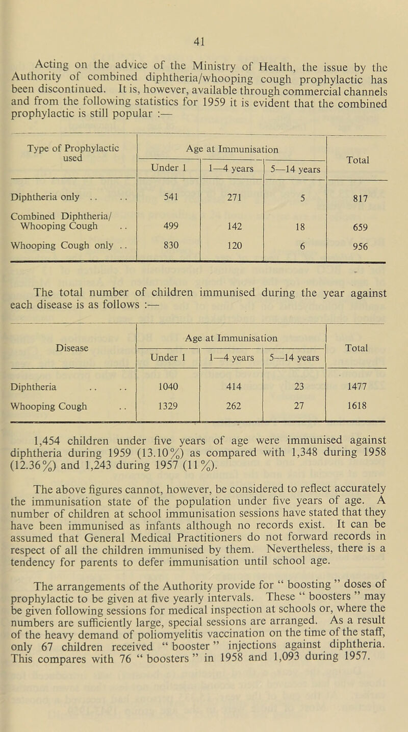 Acting on the advice of the Ministry of Health, the issue by the Authority of combined diphtheria/whooping cough prophylactic has been discontinued. It is, however, available through commercial channels and from the following statistics for 1959 it is evident that the combined prophylactic is still popular :— Type of Prophylactic used Age at Immunisation Total Under 1 1—4 years 5—14 years Diphtheria only .. 541 271 5 817 Combined Diphtheria/ Whooping Cough 499 142 18 659 Whooping Cough only .. 830 120 6 956 The total number of children immunised during the year against each disease is as follows :— Disease Age at Immunisation Total Under 1 1—4 years 5—14 years Diphtheria 1040 414 23 1477 Whooping Cough 1329 262 27 1618 1,454 children under five years of age were immunised against diphtheria during 1959 (13.10%) as compared with 1,348 during 1958 (12.36%) and 1,243 during 1957 (11%). The above figures cannot, however, be considered to reflect accurately the immunisation state of the population under five years of age. A number of children at school immunisation sessions have stated that they have been immunised as infants although no records exist. It can be assumed that General Medical Practitioners do not forward records in respect of all the children immunised by them. Nevertheless, there is a tendency for parents to defer immunisation until school age. The arrangements of the Authority provide for “ boosting ” doses of prophylactic to be given at five yearly intervals. These “ boosters ” may be given following sessions for medical inspection at schools or, where the numbers are sufficiently large, special sessions are arranged. As a result of the heavy demand of poliomyelitis vaccination on the time of the staff, only 67 children received “ booster ” injections against diphtheria. This compares with 76 “boosters” in 1958 and 1,093 during 1957.