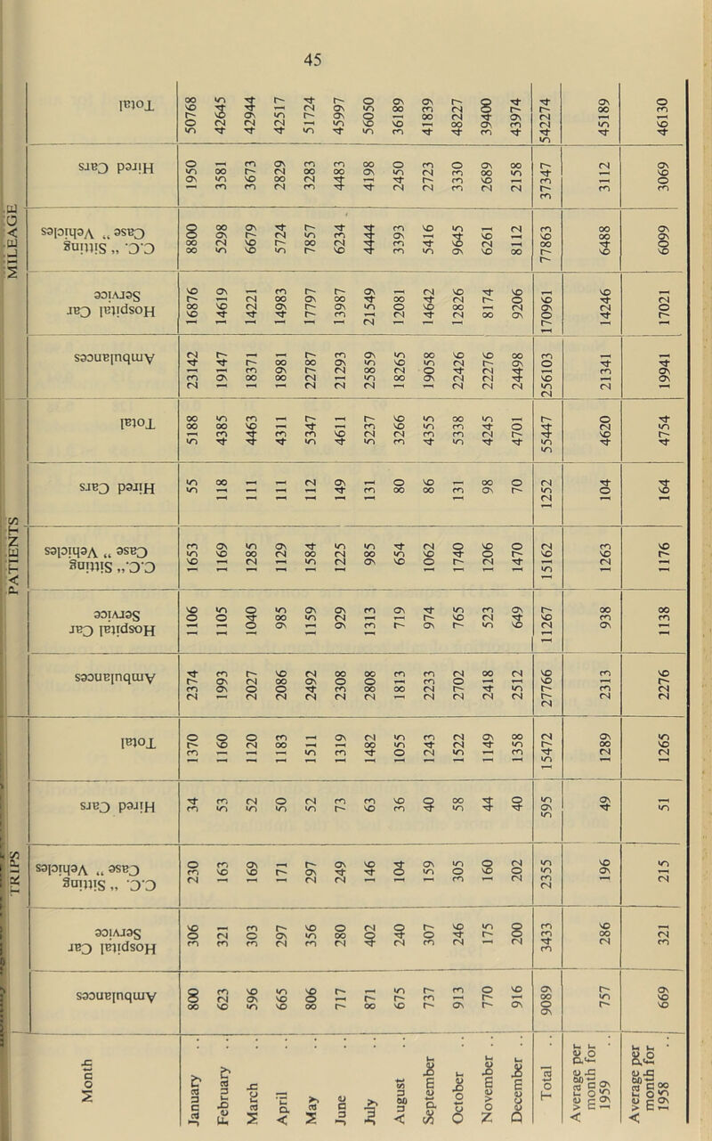 TRIPS PATIENTS MILEAGE IE101 OO SO in 3 3 r- fN ON 0 in ON OO ON cn r- fN 8 r- r- ON 00 0 m ON in r- ON O — CO fN T}- ON r-l Y—' 0 fN fN fN •—1 in NO NO OO ON CO nj in VO in Tf «n in m Tf m N- Tj- N- in SiB3 P3JIH O 00 m r- ON fN m 00 m 00 00 ON O in m (N O m ON 00 00 in r- fN On no On in NO OO fN 5 y-x r- m vo O —* m cn CM m fN fN m fN r- m m m S3[0tq3A „ 3SB3 8 00 Os On r- fN r- »n m m On VO in SO fN •—< m NO 00 00 ON ON Sunus „ D D OO 00 fN >n VO NO n 00 r» fN NO m m rf in NO ON fN NO 00 00 r- NO O VO r- 33IAJ3S |vo a\ m r^* r- ON fN vo NO NO r- y—t fN 00 On 00 00 fN r- O VO fN JB3 pnidsoH 00 VO VO fN ON r- r- ON m in O n) VO rf 00 fN 00 fN ON ON O fN Tf O r- T“H Y-H T—' T“l T—' fN r—1 S30UB|nqiuy fN Tt Tf OO r- 00 m ON On in in NO 00 in NO fN vo OO ON m O Y-X xx Y—< m On r- fN 00 fN 0 3- fN m ON m ON 00 00 fN Y-X in OO ON (N fN NO Y—< ON fN y-x y-x »—> fN fN fN Y—< T“H fN fN fN in m Y-X fN Fioi 00 in m r- VO in OO in r- 0 00 00 NO T-X Y-X m VO in m 'Tt O fN in y-x m m m NO fN fN m m fN r- NO r- in Tt- N- »n »n m N in in Tf Tf in SJB3 P3JIH in 00 fN On O vo OO 0 m Tf Tj* n y-x *—1 —N Y-X rf- m 00 00 m On r- in O NO ■—< fN sapiqaA „ 3SB3 m n ON VO «n 00 ON (N OO in fN in 00 ■rf in fN VO O NO O O r- fN NO m NO NO r- Lillis „ D D \C XX fN Y-X <n fN On NO O r- fN *—1 fN Y-H Y-x Y-H n 33IAJ3S VO in O in ON ON m On in m ON r- OO 00 0 0 00 in fN r- VO n) VO m m JB3 IBqdSOH 0 ON - ON m On r- «n VO fN ON ~ ssouBjnquiy Ti- r- cn On r- (N VO OO fN ON OO O 00 O m m m fN O 00 fN Y—i NO NO m NO r- m On O 0 m 00 CO fN r- in m fN fN ' fN fN fN fN fN T—’ fN fN fN fN r- fN fN fN imoi 0 O O m ON ni in m fN ON 00 fN ON in r- VO <N 00 ~x 00 »n fN in 00 so m T—1 «n m N 0 fN in Y—1 m fN fN T—' T—' 1™1 “ i-H in T-X SJB3 psiiH 34 m in 52 O »n 52 73 63 36 40 58 40 in ON in ON tT in s3prq3A „ ^3 O co m VO ON NO ON NO S ON in in O 8 fN O »n «n NO ON •n Sam>S „ ‘DO fN fN fN r—t m fN fN fN 331AJ3§ VO O r—< fN m O r- ON VO in O OO i C017 § 0 NO N- in 8 m m VO 00 fN JB3 iBqdsoH m cn m fN m fN fN m fN fN m fN en ssouBjnquiy 8 <n fN NO On in VO vo O •n r- r- m m 0 r- NO ON 00 r- in On VO 00 VO «n NO 00 r- 00 vO On r- ON ON VO • • • • ! lx u * lx lx * JZ Ih E lx <u 0 &£ c 0 & £ aJ x: +•* Vi i- <l> X) £> E £ E O V J3 S'Son V y£2 hflYJ a c 00 2 3 C In X) a CT3 *c Q. >3 Oj <u a 3 Wi 3 <U a 0 4-Y 0 a> > O <U CJ (U H £ 0 ^ ^ E2 2 ox? O r On > C Y-X »■> u. < 2 3 *-> 3 < 0 z Q < <