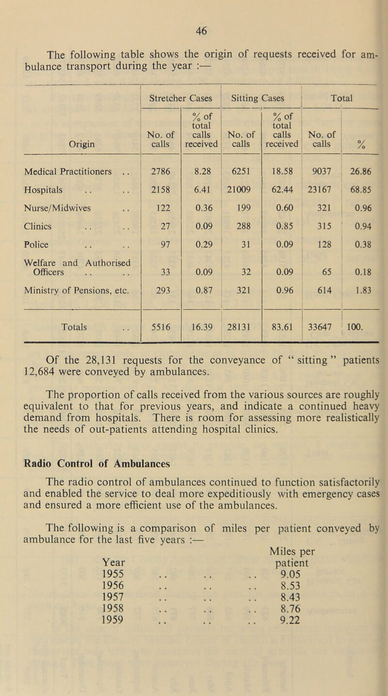 The following table shows the origin of requests received for am- bulance transport during the year :— Stretcher Cases Sitting Cases Total Origin No. of calls %of total calls received No. of calls %of total calls received No. of calls °/ /o Medical Practitioners .. 2786 8.28 6251 18.58 9037 26.86 Hospitals 2158 6.41 21009 62.44 23167 68.85 Nurse/Midwives 122 0.36 199 0.60 321 0.96 Clinics 27 0.09 288 0.85 315 0.94 Police 97 0.29 31 0.09 128 0.38 Welfare and Authorised Officers 33 0.09 32 0.09 65 0.18 Ministry of Pensions, etc. 293 0.87 321 0.96 614 1.83 Totals 5516 16.39 28131 83.61 33647 100. Of the 28,131 requests for the conveyance of “sitting” patients 12,684 were conveyed by ambulances. The proportion of calls received from the various sources are roughly equivalent to that for previous years, and indicate a continued heavy demand from hospitals. There is room for assessing more realistically the needs of out-patients attending hospital clinics. Radio Control of Ambulances The radio control of ambulances continued to function satisfactorily and enabled the service to deal more expeditiously with emergency cases and ensured a more efficient use of the ambulances. The following is a comparison of miles per patient conveyed by ambulance for the last five years :— Year 1955 1956 1957 1958 1959 Miles per patient 9.05 8.53 8.43 8.76 9.22