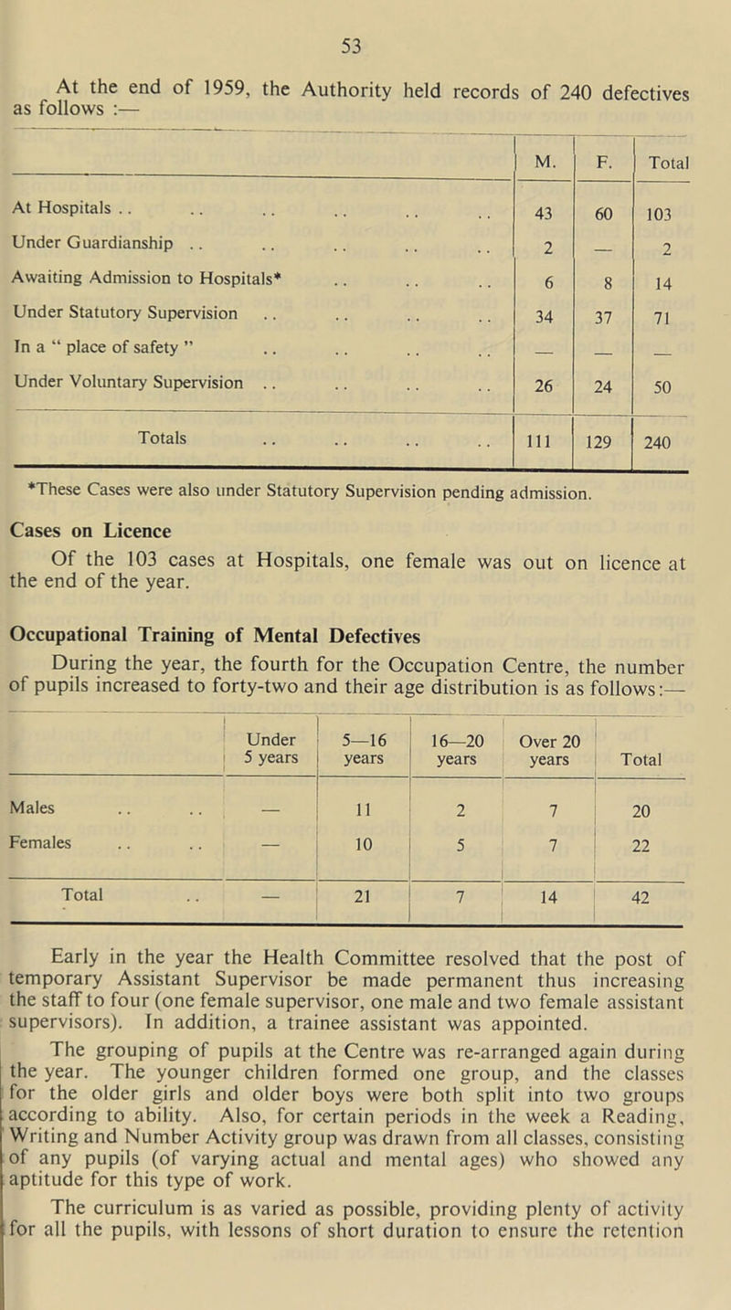 At the end of 1959, the Authority held records of 240 defectives as follows :— M. F. Total At Hospitals .. 43 60 103 Under Guardianship .. 2 — 2 Awaiting Admission to Hospitals* 6 8 14 Under Statutory Supervision 34 37 71 In a “ place of safety ” — — — Under Voluntary Supervision .. 26 24 50 Totals 111 129 240 ♦These Cases were also under Statutory Supervision pending admission. Cases on Licence Of the 103 cases at Hospitals, one female was out on licence at the end of the year. Occupational Training of Mental Defectives During the year, the fourth for the Occupation Centre, the number of pupils increased to forty-two and their age distribution is as follows:— Under 5 years 5—16 years 16—20 years Over 20 years Total Males — 11 2 7 20 Females — 10 5 7 22 Total — 21 7 14 42 Early in the year the Health Committee resolved that the post of temporary Assistant Supervisor be made permanent thus increasing the staff to four (one female supervisor, one male and two female assistant supervisors). In addition, a trainee assistant was appointed. The grouping of pupils at the Centre was re-arranged again during the year. The younger children formed one group, and the classes for the older girls and older boys were both split into two groups according to ability. Also, for certain periods in the week a Reading, Writing and Number Activity group was drawn from all classes, consisting of any pupils (of varying actual and mental ages) who showed any aptitude for this type of work. The curriculum is as varied as possible, providing plenty of activity for all the pupils, with lessons of short duration to ensure the retention