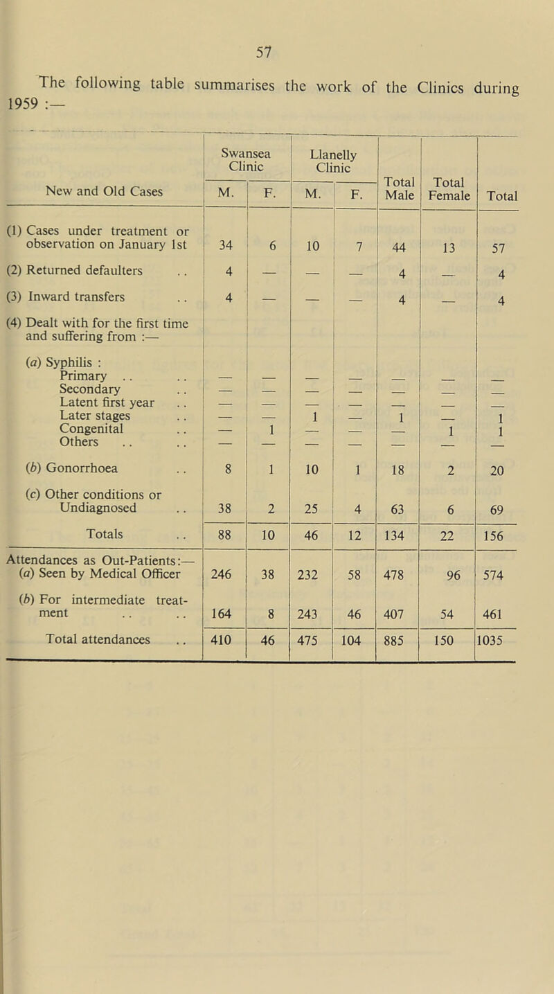 The following table summarises the work of the Clinics during 1959 Swansea Clinic Llanelly Clinic New and Old Cases M. F. M. F. i otai Male I otal Female Total (1) Cases under treatment or observation on January 1st 34 6 10 7 44 13 57 (2) Returned defaulters 4 — — • ; 4 — 4 (3) Inward transfers 4 — — 4 — 4 (4) Dealt with for the first time and suffering from :— (a) Syphilis : Primary .. — — — __ Secondary — — — Latent first year — — — Later stages — — 1 1 ___ 1 Congenital — 1 — 1 1 Others — — — — — (b) Gonorrhoea 8 1 10 1 18 2 20 (c) Other conditions or Undiagnosed 38 2 25 4 63 6 69 Totals 88 10 46 12 134 22 156 Attendances as Out-Patients:— (a) Seen by Medical Officer 246 38 232 58 478 96 574 (b) For intermediate treat- ment 164 8 243 46 407 54 461 Total attendances 410 46 475 104 885 150 1035