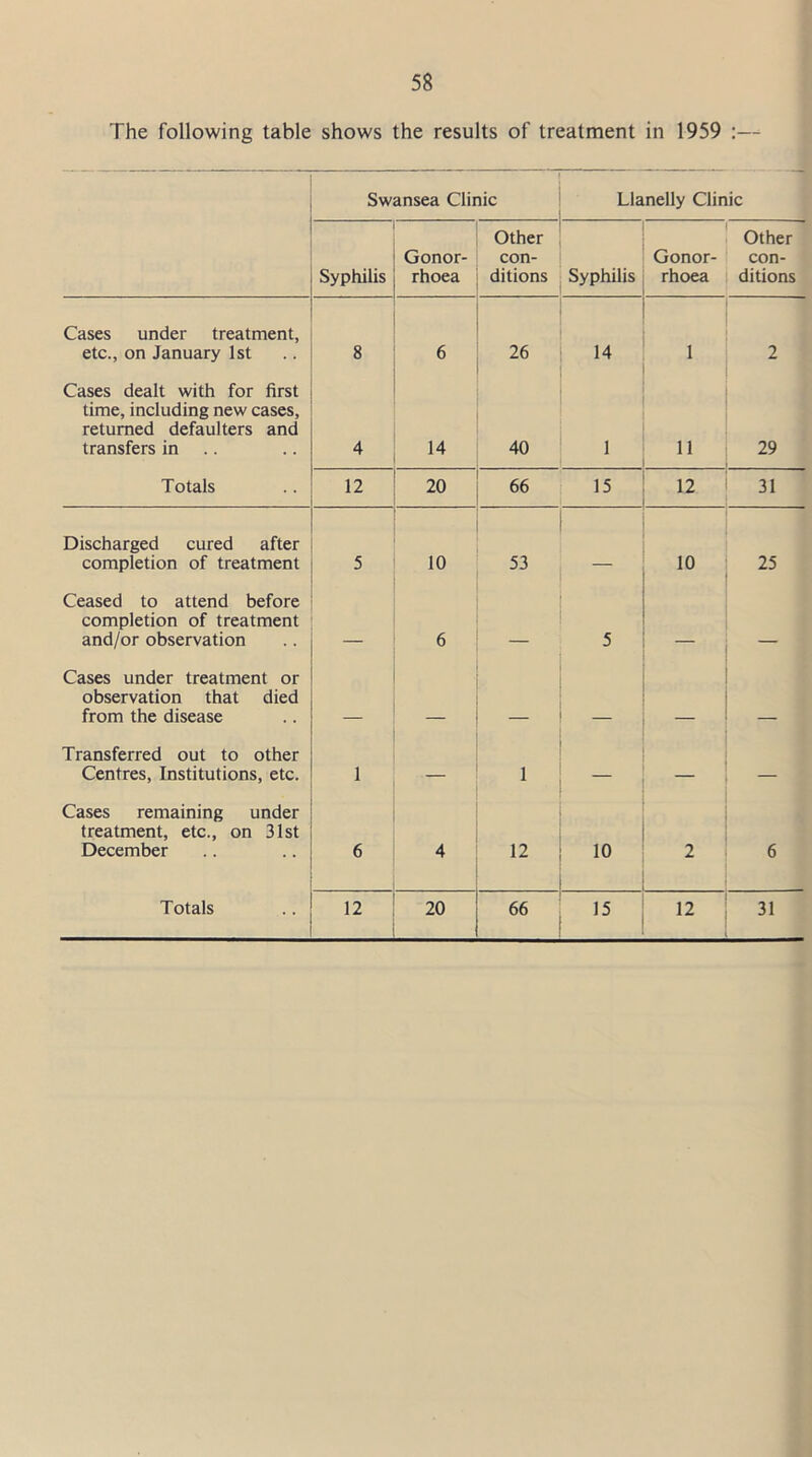 The following table shows the results of treatment in 1959 :— Swansea Clinic Llanelly Clinic Syphilis Gonor- rhoea Other con- ditions Syphilis Gonor- rhoea Other con- ditions Cases under treatment, etc., on January 1st 8 6 26 14 . 2 Cases dealt with for first time, including new cases, returned defaulters and transfers in 4 14 40 1 11 29 Totals 12 20 66 15 12 31 Discharged cured after completion of treatment 5 10 53 10 25 Ceased to attend before completion of treatment and/or observation 6 5 Cases under treatment or observation that died from the disease - Transferred out to other Centres, Institutions, etc. 1 — 1 — — Cases remaining under treatment, etc., on 31st December 6 4 12 10 2 6