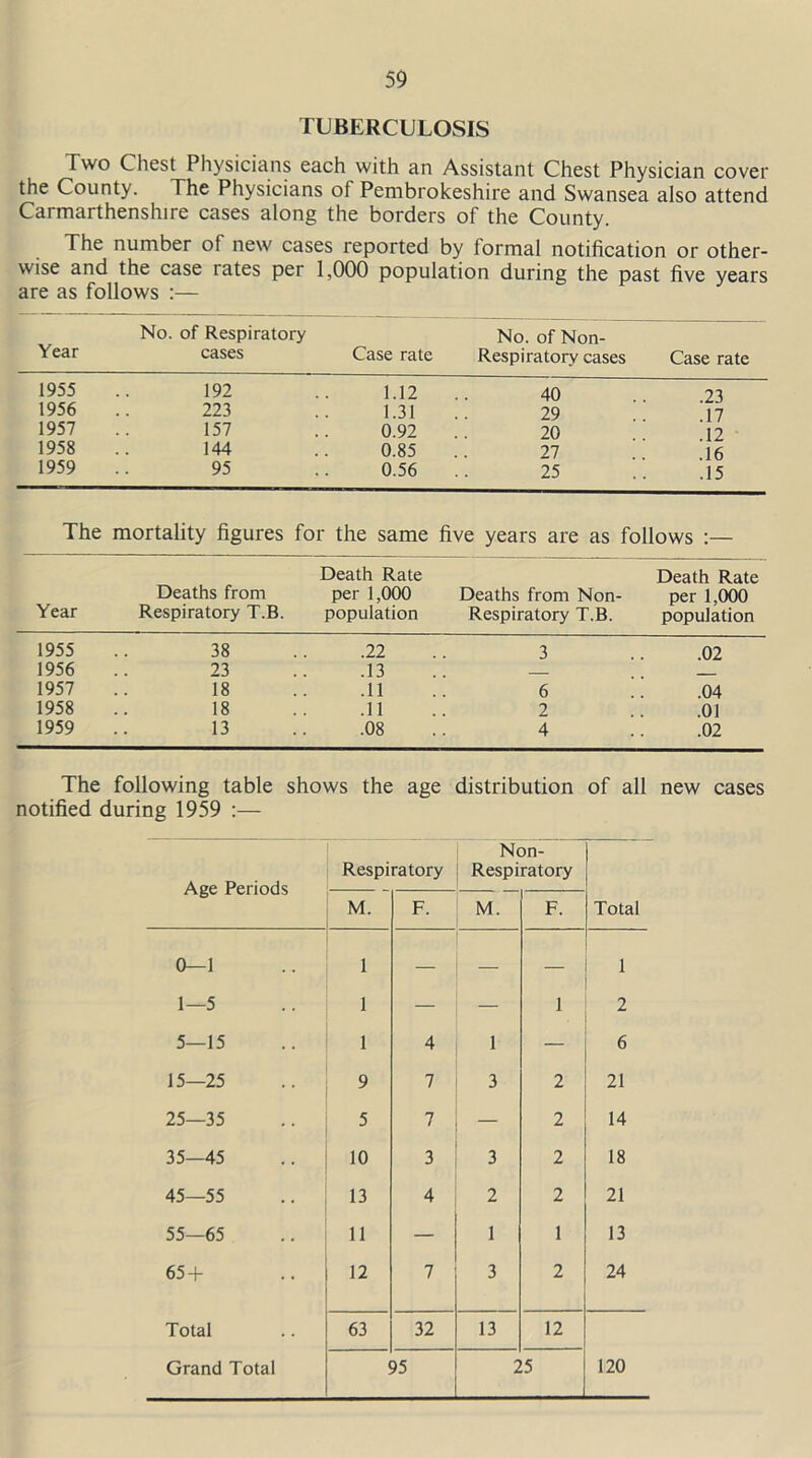 TUBERCULOSIS Two Chest Physicians each with an Assistant Chest Physician cover the County. The Physicians of Pembrokeshire and Swansea also attend Carmarthenshire cases along the borders of the County. The number of new cases reported by formal notification or other- wise and the case rates per 1,000 population during the past five years are as follows :— Year No. of Respiratory cases Case rate No. of Non- Respiratory cases Case rate 1955 192 1.12 40 .23 1956 223 1.31 29 .17 1957 157 0.92 20 .12 1958 144 0.85 27 .16 1959 95 0.56 25 .15 The mortality figures for the same five years are as follows Year Deaths from Respiratory T.B. Death Rate per 1,000 population Deaths from Non- Respiratory T.B. Death Rate per 1,000 population 1955 38 .22 3 .02 1956 23 .13 1957 18 .11 6 .04 1958 18 .11 2 .01 1959 13 .08 4 .02 The following table shows the age distribution of all new cases notified during 1959 :— Age Periods Respiratory Non- Respiratory Total M. F. M. F. 0—1 1 — — — 1 1—5 1 — — 1 2 5—15 1 4 1 — 6 15—25 9 7 3 2 21 25—35 5 7 2 14 35—45 10 3 3 2 18 45—55 13 4 2 2 21 55—65 11 — 1 1 13 65 + 12 7 3 2 24 Total 63 32 13 12 Grand Total 95 25 120