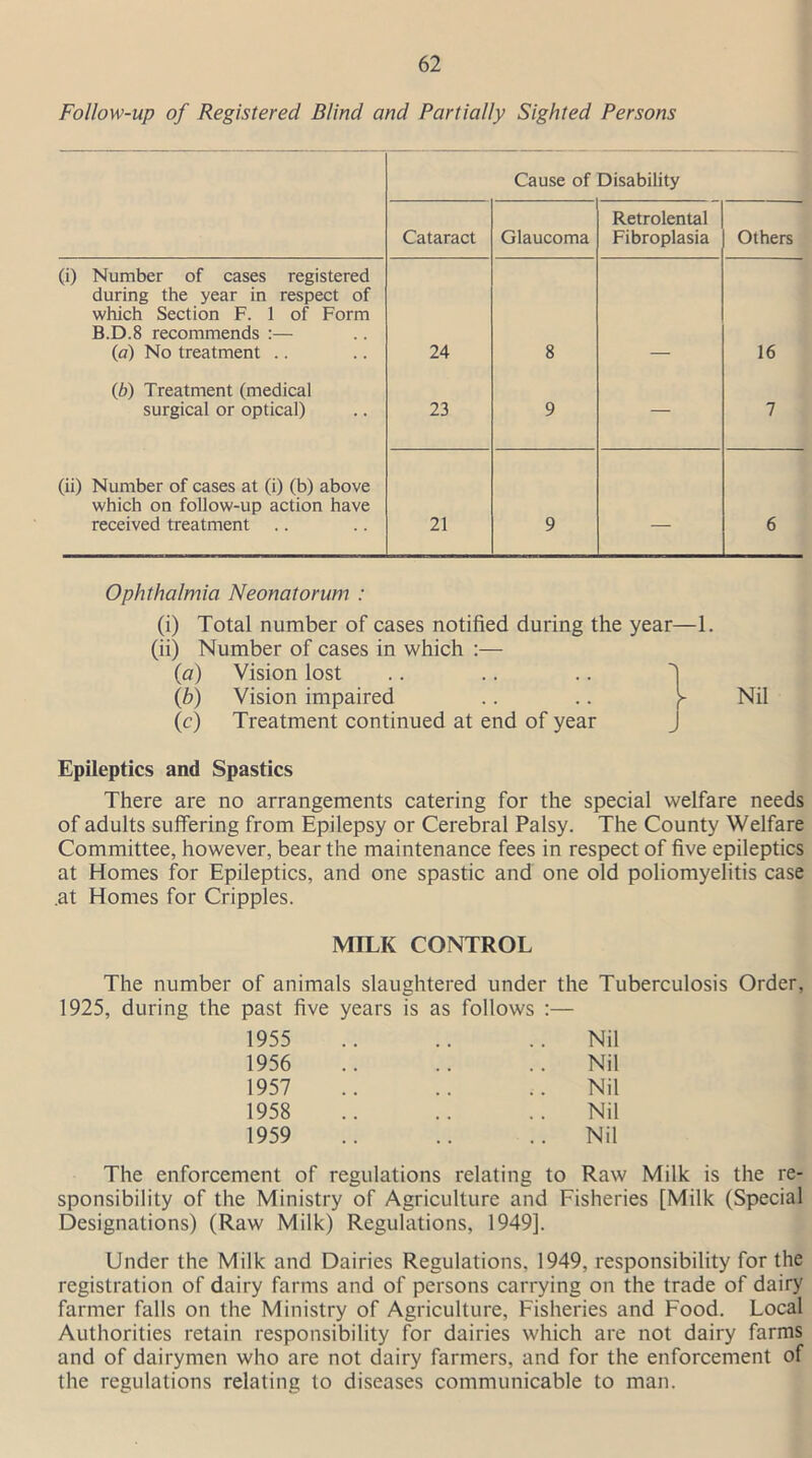 Follow-up of Registered Blind and Partially Sighted Persons Cause of Disability Cataract Glaucoma Retrolental Fibroplasia Others (i) Number of cases registered during the year in respect of which Section F. 1 of Form B.D.8 recommends :— (a) No treatment .. 24 8 16 (b) Treatment (medical surgical or optical) 23 9 7 (ii) Number of cases at (i) (b) above which on follow-up action have received treatment 21 9 — 6 Ophthalmia Neonatorum : (i) Total number of cases notified during the (ii) Number of cases in which :— (a) Vision lost (b) Vision impaired (c) Treatment continued at end of year Epileptics and Spastics There are no arrangements catering for the special welfare needs of adults suffering from Epilepsy or Cerebral Palsy. The County Welfare Committee, however, bear the maintenance fees in respect of five epileptics at Homes for Epileptics, and one spastic and one old poliomyelitis case .at Homes for Cripples. year—1. MILK CONTROL The number of animals slaughtered under the Tuberculosis Order, 1925, during the past five years is as follows :— 1955 .. .. .. Nil 1956 .. .. .. Nil 1957 .. .. .. Nil 1958 .. .. .. Nil 1959 .. .. ..Nil The enforcement of regulations relating to Raw Milk is the re- sponsibility of the Ministry of Agriculture and Fisheries [Milk (Special Designations) (Raw Milk) Regulations, 1949]. Under the Milk and Dairies Regulations, 1949, responsibility for the registration of dairy farms and of persons carrying on the trade of dairy farmer falls on the Ministry of Agriculture, Fisheries and Food. Local Authorities retain responsibility for dairies which are not dairy farms and of dairymen who are not dairy farmers, and for the enforcement of the regulations relating to diseases communicable to man.