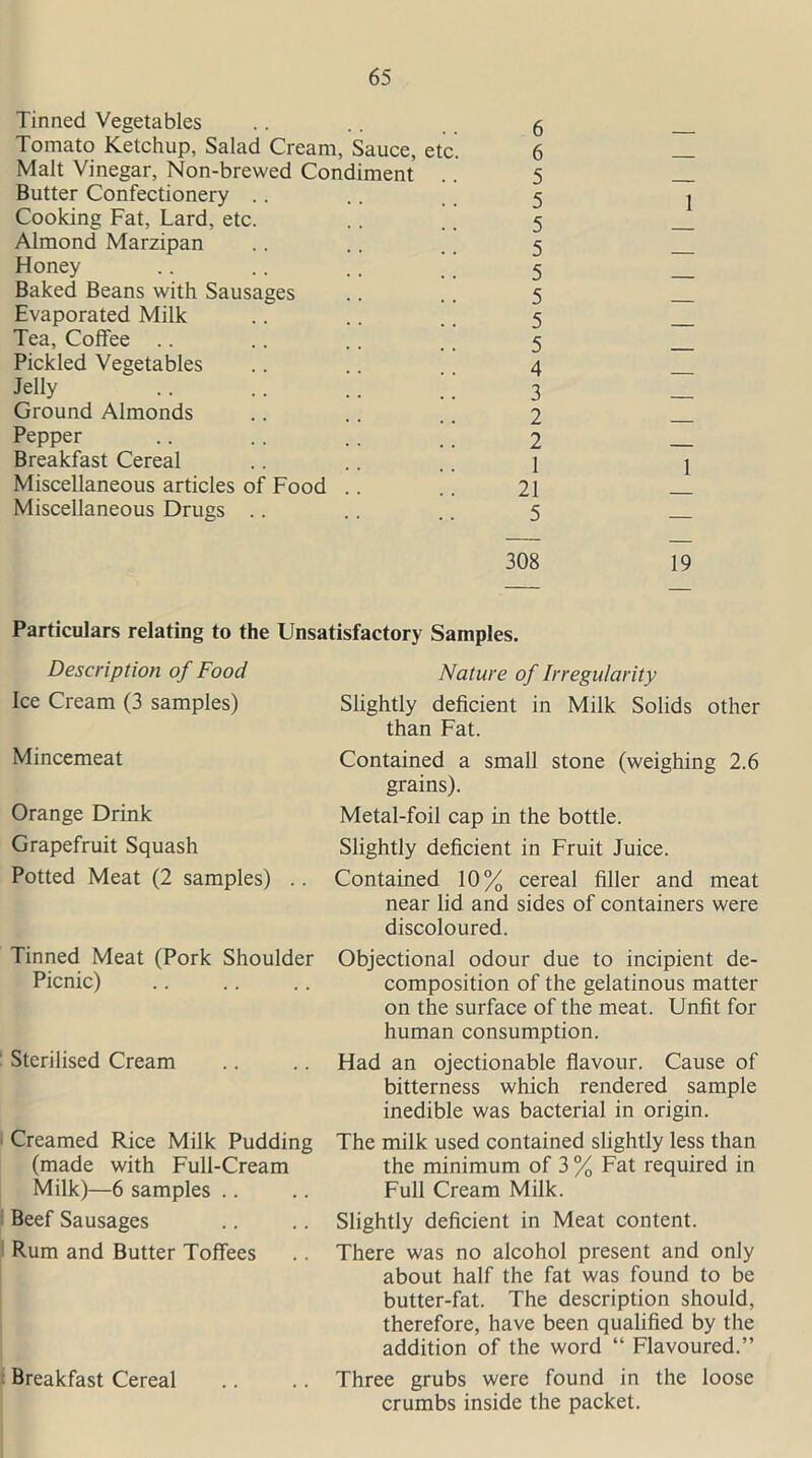 Tinned Vegetables Tomato Ketchup, Salad Cream, Sauce, etc Malt Vinegar, Non-brewed Condiment Butter Confectionery Cooking Fat, Lard, etc. Almond Marzipan Honey Baked Beans with Sausages Evaporated Milk Tea, Coffee Pickled Vegetables Jelly .. .. .. ; Ground Almonds Pepper Breakfast Cereal Miscellaneous articles of Food .. Miscellaneous Drugs 6 6 5 5 5 5 5 5 5 5 4 3 2 2 1 21 5 308 1 1 19 Particulars relating to the Unsatisfactory Samples. Description of Food Ice Cream (3 samples) Mincemeat Orange Drink Grapefruit Squash Potted Meat (2 samples) .. Tinned Meat (Pork Shoulder Picnic) Sterilised Cream Creamed Rice Milk Pudding (made with Full-Cream Milk)—6 samples Beef Sausages Rum and Butter Toffees Breakfast Cereal Nature of Irregularity Slightly deficient in Milk Solids other than Fat. Contained a small stone (weighing 2.6 grains). Metal-foil cap in the bottle. Slightly deficient in Fruit Juice. Contained 10% cereal filler and meat near lid and sides of containers were discoloured. Objectional odour due to incipient de- composition of the gelatinous matter on the surface of the meat. Unfit for human consumption. Had an ojectionable flavour. Cause of bitterness which rendered sample inedible was bacterial in origin. The milk used contained slightly less than the minimum of 3 % Fat required in Full Cream Milk. Slightly deficient in Meat content. There was no alcohol present and only about half the fat was found to be butter-fat. The description should, therefore, have been qualified by the addition of the word “ Flavoured.” Three grubs were found in the loose crumbs inside the packet.