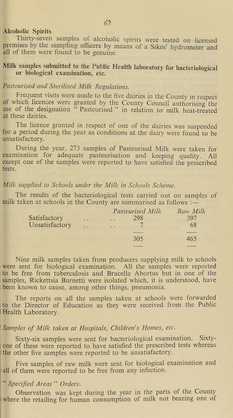 Alcoholic Spirits Thirty-seven samples oi alcoholic spirits were tested on licensed premises by the sampling officers by means of a Sikes’ hydrometer and all of them were found to be genuine. Milk samples submitted to the Public Health laboratory for bacteriological or biological examination, etc. Pasteurised and Sterilised Milk Regulations. Frequent visits were made to the five dairies in the County in respect of which licences were granted by the County Council authorising the use of the designation “ Pasteurised ” in relation to milk heat-treated at these dairies. The licence granted in respect of one of the dairies was suspended for a period during the year as conditions at the dairy were found to be unsatisfactory. During the year, 273 samples of Pasteurised Milk were taken for examination for adequate pasteurisation and keeping quality. All except one of the samples were reported to have satisfied the prescribed tests. Milk supplied to Schools under the Milk in Schools Scheme. The results of the bacteriological tests carried out on samples of milk taken at schools in the County are summarised as follows :— Pasteurised Milk Raw Milk Satisfactory .. .. 298 397 Unsatisfactory .. .. 7 68 305 465 Nine milk samples taken from producers supplying milk to schools were sent for biological examination. All the samples were reported to be free from tuberculosis and Brucella Abortus but in one of the : samples, Rickettsia Burnetti were isolated which, it is understood, have been known to cause, among other things, pneumonia. The reports on all the samples taken at schools were forwarded to the Director of Education as they were received from the Public Health Laboratory. Samples of Milk taken at Hospitals, Children's Homes, etc. Sixty-six samples were sent for bacteriological examination. Sixty- one of these were reported to have satisfied the prescribed tests whereas the other five samples were reported to be unsatisfactory. Five samples of raw milk were sent for biological examination and all of them were reported to be free from any infection. “ Specified Areas ” Orders. Observation was kept during the year in the parts of the County where the retailing for human consumption of milk not bearing one of