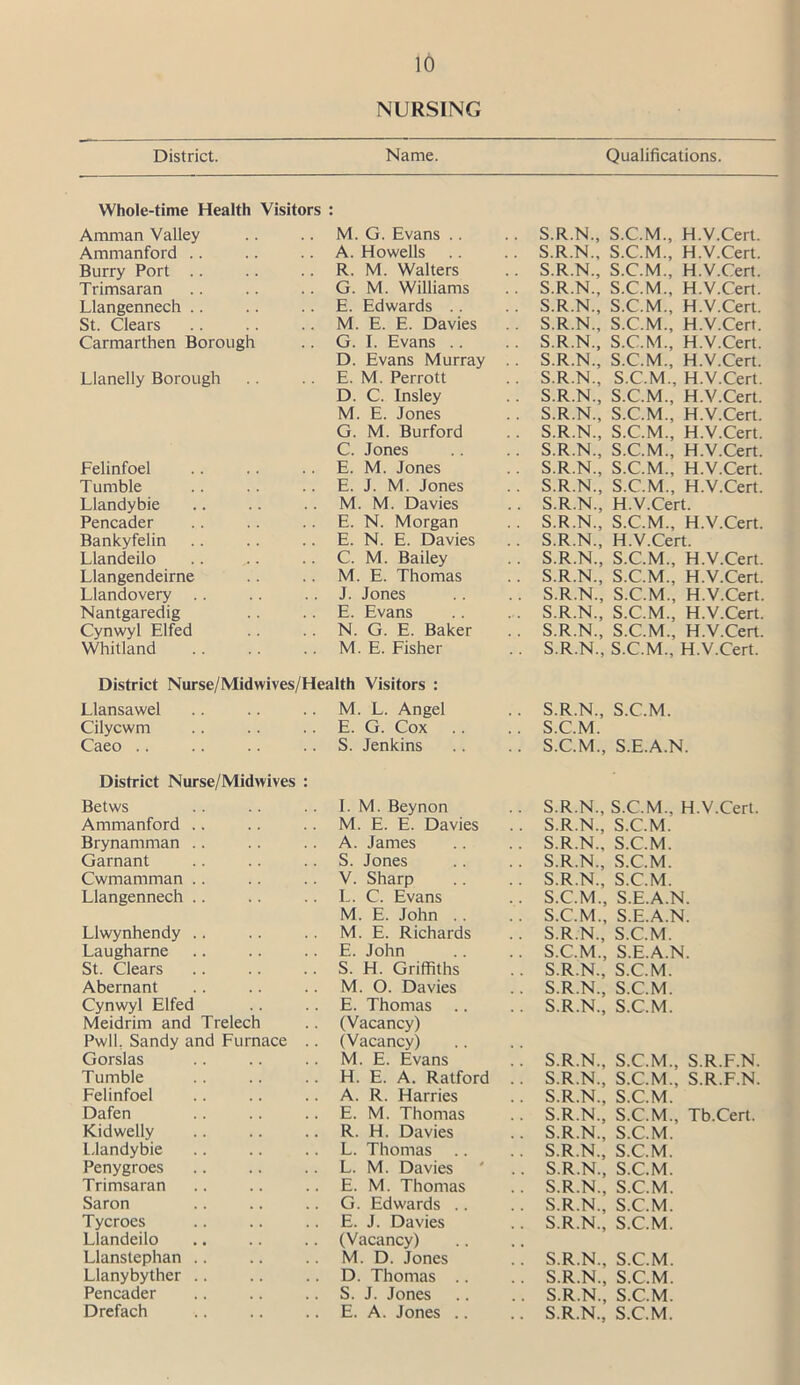 NURSING District. Name. Qualifications. Whole-time Health Visitors • Amman Valley M. G. Evans .. . S.R.N., S.C.M., H.V.Cert. Ammanford .. A. Howells S.R.N., S.C.M., H.V.Cert. Burry Port .. R. M. Walters . S.R.N., S.C.M., H.V.Cert. Trimsaran G. M. Williams . S.R.N., S.C.M., H.V.Cert. Llangennech .. E. Edwards .. . S.R.N., S.C.M., H.V.Cert. St. Clears M. E. E. Davies . S.R.N., S.C.M., H.V.Cert. Carmarthen Borough G. I. Evans .. . S.R.N., S.C.M., H.V.Cert. . S.R.N., S.C.M., H.V.Cert. . S.R.N., S.C.M., H.V.Cert. Llanelly Borough D. Evans Murray . E. M. Perrott Felinfoel D. C. Insley M. E. Jones G. M. Burford C. Jones E. M. Jones . S.R.N., S.C.M., H.V.Cert. . S.R.N., S.C.M., H.V.Cert. . S.R.N., S.C.M., H.V.Cert. . S.R.N., S.C.M., H.V.Cert. . S.R.N., S.C.M., H.V.Cert. Tumble , , E. J. M. Jones . S.R.N., S.C.M., H.V.Cert. Llandybie M. M. Davies . S.R.N., H.V.Cert. Pencader E. N. Morgan . S.R.N., S.C.M., H.V.Cert. Bankyfelin . . E. N. E. Davies . S.R.N., H.V.Cert. Llandeilo C. M. Bailey . S.R.N., S.C.M., H.V.Cert. Llangendeirne M. E. Thomas . S.R.N., S.C.M., H.V.Cert. Llandovery . . J. Jones . S.R.N., S.C.M., H.V.Cert. Nantgaredig E. Evans . S.R.N., S.C.M., H.V.Cert. Cynwyl Elfed N. G. E. Baker . S.R.N., S.C.M., H.V.Cert. Whitland M. E. Fisher . S.R.N., S.C.M., H.V.Cert. District Nurse/Midwives/Health Visitors : Llansawel , . M. L. Angel . S.R.N., S.C.M. Cilycwm E. G. Cox . S.C.M. Caeo .. S. Jenkins . S.C.M., S.E.A.N. District Nurse/Midwives Betws I. M. Beynon . S.R.N., S.C.M.. H.V.Cert. Ammanford .. M. E. E. Davies . S.R.N., S.C.M. Brynamman .. A. James . S.R.N., S.C.M. Garnant S. Jones . S.R.N., S.C.M. Cwmamman . . V. Sharp . S.R.N., S.C.M. Llangennech .. L. C. Evans . S.C.M., S.E.A.N. Llwynhendy .. M. E. John . . M. E. Richards . S.C.M., S.E.A.N. . S.R.N., S.C.M. Laugharne E. John . S.C.M., S.E.A.N. St. Clears . . S. H. Griffiths . S.R.N., S.C.M. Abernant M. O. Davies . S.R.N., S.C.M. Cynwyl Elfed E. Thomas . S.R.N., S.C.M. Meidrim and Trelech (Vacancy) Pwll. Sandy and Furnace (Vacancy) Gorslas M. E. Evans . S.R.N., S.C.M., S.R.F.N. Tumble H. E. A. Ralford . S.R.N., S.C.M.. S.R.F.N. Felinfoel . . A. R. Harries . S.R.N.. S.C.M. Dafen E. M. Thomas . S.R.N., S.C.M., Tb.Cert. Kidwelly R. H. Davies . S.R.N., S.C.M. Llandybie L. Thomas . S.R.N., S.C.M. Penygroes L. M. Davies . S.R.N., S.C.M. Trimsaran . . E. M. Thomas . S.R.N., S.C.M. Saron G. Edwards . . . S.R.N., S.C.M. Tycroes , , E. J. Davies . S.R.N., S.C.M. Llandeilo . . (Vacancy) Llanstephan .. M. D. Jones . S.R.N., S.C.M. Llanybyther .. D. Thomas .. . S.R.N., S.C.M. Pencader . . S. J. Jones . S.R.N., S.C.M.