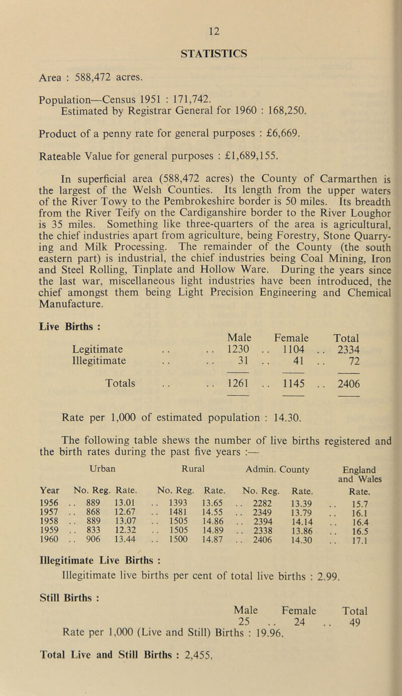 STATISTICS Area : 588,472 acres. Population—Census 1951 : 171,742. Estimated by Registrar General for 1960 : 168,250. Product of a penny rate for general purposes : £6,669. Rateable Value for general purposes : £1,689,155. In superficial area (588,472 acres) the County of Carmarthen is the largest of the Welsh Counties. Its length from the upper waters of the River Towy to the Pembrokeshire border is 50 miles. Its breadth from the River Teify on the Cardiganshire border to the River Loughor is 35 miles. Something like three-quarters of the area is agricultural, the chief industries apart from agriculture, being Forestry, Stone Quarry- ing and Milk Processing. The remainder of the County (the south eastern part) is industrial, the chief industries being Coal Mining, Iron and Steel Rolling, Tinplate and Hollow Ware. During the years since the last war, miscellaneous light industries have been introduced, the chief amongst them being Light Precision Engineering and Chemical Manufacture. Live Births : Legitimate Illegitimate Totals Male Female Total 1230 , ,. 1104 . . 2334 31 . 41 . 72 1261 .. 1145 . . 2406 Rate per 1,000 of estimated population : 14.30. The following table shews the number of live births registered and the birth rates during the past five years :— Urban Rural Admin. County England and Wales Year No. Reg. Rate. No. Reg. Rate. No. Reg. Rate. Rate. 1956 .. 889 13.01 .. 1393 13.65 .. 2282 13.39 .. 15.7 1957 .. 868 12.67 .. 1481 14.55 .. 2349 13.79 .. 16.1 1958 .. 889 13.07 .. 1505 14.86 .. 2394 14.14 16.4 1959 .. 833 12.32 .. 1505 14.89 .. 2338 13.86 .. 16.5 1960 .. 906 13.44 .. 1500 14.87 .. 2406 14.30 17.1 Illegitimate Live Births : Illegitimate live births per cent of total live births : 2.99. Still Births : Male Female Total 25 .. 24 .. 49 Rate per 1.000 (Live and Still) Births : 19.96. Total Live and Still Births : 2,455,