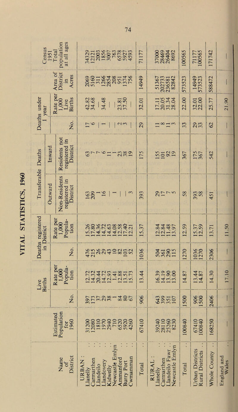 VITAL STATISTICS, 1960 Census 1951 Total population at all ages On rH n so h-n oo r-r<i rl(NQ'OQ'OD-MC> m — oooor-foON^ Tf (N (N —< r*~, in Tf m —< 71177 37000 28469 26404 8692 1X565 71177 1X565 171742 ' 11 Area of District in Acres ON O VO 00 -'TfVO vOVO—'VOiCNO^r^*/^ O-HnfNootNONnr' <N —< fN «-< 14949 51367 202733 236581 82842 573523 14949 573523 <N t^* -'t OO 00 1 U. V C V 3 o I Rate per 1,000 Live Births NX OO —< O <N Tt | | | 1 tJ- m m Nm 32.01 17.11 20.05 31.34 28.04 i 22.X 1 32.01 22.X 25.77 21.X £ c5 ^ o Q t No. r- vo | <-c | | rs m | ON <N «—« oo i-< m m On m (N m CM VO 1 a> Q JJ Inward Residents not registered in District mNNVO»-^nXON vo — (Nr^- »—* ICN — fN ON 'Ci O On ri 367 icn r- r- vo ~ m 542 1 JO aJ 6 A) GO c cd i-i H Outward Non-Residents registered in District nON-^vo 1 —< I I m VOO —1 ~ (N 393 On t- t- i/T (N — OO «/> m oo On tCN m 451 1 ’ i Deaths registered in nicfripf \ 3 1. 1 a a ivaiv pvi 1,000 Popula- tion vOOVO(N<-oooooi£> — Noomr-'CO'O't rl ‘rir^TtTt-^TtfNr-ri 15.37 Tt rt oo r^- OO 00 t}; on fN CN rX rn ON (N 15.37 12.59 , 13.71 J 1.50 No. _ vo<ovoo\fOONnN h-^NNrf ^XO»n n — VO m O 504 361 290 >15 0Z.ZI 1036 1270 2306 I 0 JD£ (5 ■< 2 a e Q i§i c *8gJ a—, o - i o- NNrtNfn«X-«fn r^rn^r^ONTtooirir^ (N^OTffN^tNrnin | ■ (N ^ ' hfei 16.39 14.19 13.90 13.X 1 r- oo 13.44 14.87 14.30 o . 6 Z Nnp'ONX^TtON On C f^J CN m OO 00 VO m t-h 906 c*) On —1 r-~ ^OMClO vinn- 15X 906 15X 2406 i Estimated Population for ,960 ooooooooo OX — r'^-'^NNvO NOXOVONN^ON -—^ (N ■ CN VO fO rt m »—» 67410 1 39240 28110 25260 8230 1 O OO 8 67410 100840 168250 ii Name of District URBAN : Llanelly Carmarthen Llandeilo Llandovery Kidwelly Newcastle Emlyn Ammanford Burry Port Cwmamman Total RURAL: Llanelly Carmarthen Llandeilo Fawr .. Newcastle Emlyn Total Urban Districts Rural Districts .. Whole County .. England and Wales