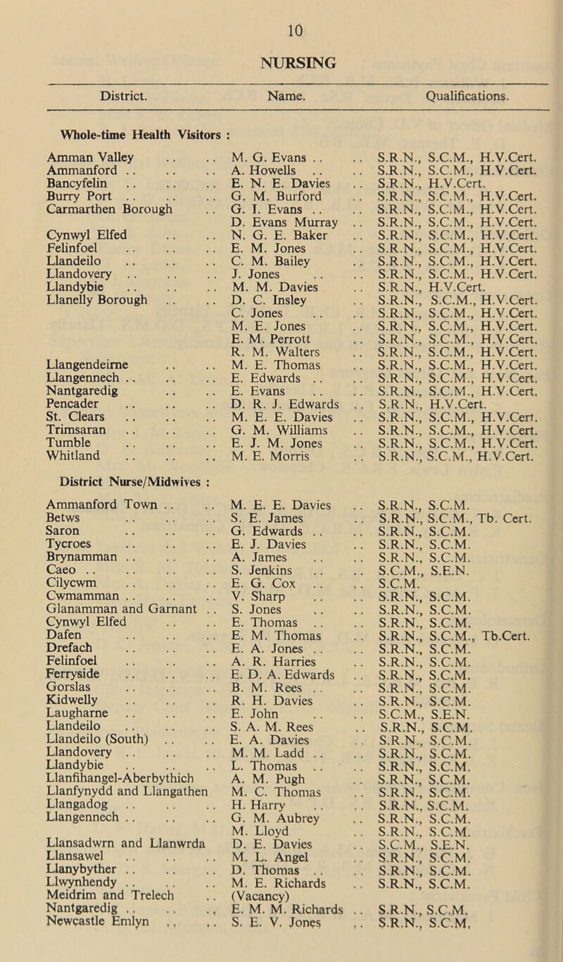 NURSING District. Name. Qualifications. Whole-time Health Visitors : Amman Valley M. G. Evans .. Ammanford A. Howells .. Bancyfelin E. N. E. Davies Burry Port G. M. Burford Carmarthen Borough G. I. Evans .. Cynwyl Elfed D. Evans Murray N. G. E. Baker Felinfoel E. M. Jones Llandeilo C. M. Bailey Llandovery J. Jones Llandybie M. M. Davies Llanelly Borough D. C. Insley Llangendeime C. Jones M. E. Jones E. M. Perrott R. M. Walters M. E. Thomas Llangennech E. Edwards .. Nantgaredig E. Evans Pencader D. R. J. Edwards St. Clears M. E. E. Davies Trimsaran G. M. Williams Tumble E. J. M. Jones Whitland M. E. Morris District Nurse/Midwives : Ammanford Town M. E. E. Davies Betws S. E. James Saron G. Edwards .. Tycroes E. J. Davies Brynamman A. James Caeo S. Jenkins Cilycwm E. G. Cox Cwmamman V. Sharp Glanamman and Garnant .. S. Jones Cynwyl Elfed E. Thomas .. Dafen E. M. Thomas Drefach E. A. Jones .. Felinfoel A. R. Harries Ferryside E. D. A. Edwards Gorslas B. M. Rees .. Kidwelly R. H. Davies Laugharne F.. John Llandeilo S. A. M. Rees Llandeilo (South) E. A. Davies Llandovery M. M. Ladd .. Llandybie L. Thomas Llanfihangel-Aberbythich A. M. Pugh Llanfynydd and Llangathen M. C. Thomas Llangadog H. Harry Llangennech G. M. Aubrey Llansadwrn and Llanwrda M. Lloyd D. E. Davies Llansawel M. L. Angel Llanybyther D. Thomas .. Llwynhendy M. E. Richards Meidrim and Trelech (Vacancy) Nantgaredig , E. M. M. Richards Newcastle Emlyn ,, ,. S. E. V. Jones S.R.N., S.C.M., H.V.Cert. S.R.N., S.C.M., H.V.Cert. S.R.N., H.V.Cert. S.R.N., S.C.M., H.V.Cert. S.R.N., S.C.M., H.V.Cert. S.R.N., S.C.M., H.V.Cert. S.R.N., S.C.M., H.V.Cert. S.R.N., S.C.M., H.V.Cert. S.R.N., S.C.M., H.V.Cert. S.R.N., S.C.M., H.V.Cert. S.R.N., H.V.Cert. S.R.N., S.C.M., H.V.Cert. S.R.N., S.C.M., H.V.Cert. S.R.N., S.C.M., H.V.Cert. S.R.N., S.C.M., H.V.Cert. S.R.N., S.C.M., H.V.Cert. S.R.N., S.C.M., H.V.Cert. S.R.N., S.C.M., H.V.Cert. S.R.N., S.C.M., H.V.Cert. S.R.N., H.V.Cert. S.R.N., S.C.M., H.V.Cert. S.R.N., S.C.M., H.V.Cert. S.R.N., S.C.M., H.V.Cert. S.R.N., S.C.M., H.V.Cert. S.R.N., S.C.M. S.R.N., S.C.M., Tb. Cert. S.R.N., S.C.M. S.R.N., S.C.M. S.R.N.. S.C.M. S.C.M., S.E.N. S.C.M. S.R.N., S.C.M. S.R.N., S.C.M. S.R.N., S.C.M. S.R.N., S.C.M., Tb.Cert. S.R.N., S.C.M. S.R.N., S.C.M. S.R.N., S.C.M. S.R.N., S.C.M. S.R.N., S.C.M. S.C.M., S.E.N. S.R.N., S.C.M. S.R.N., S.C.M. S.R.N., S.C.M. S.R.N., S.C.M. S.R.N., S.C.M. S.R.N., S.C.M. S.R.N., S.C.M. S.R.N., S.C.M. S.R.N., S.C.M. S.C.M., S.E.N. S.R.N., S.C.M. S.R.N., S.C.M. S.R.N., S.C.M. S.R.N., S.C.M. S.R.N., S.C.M,